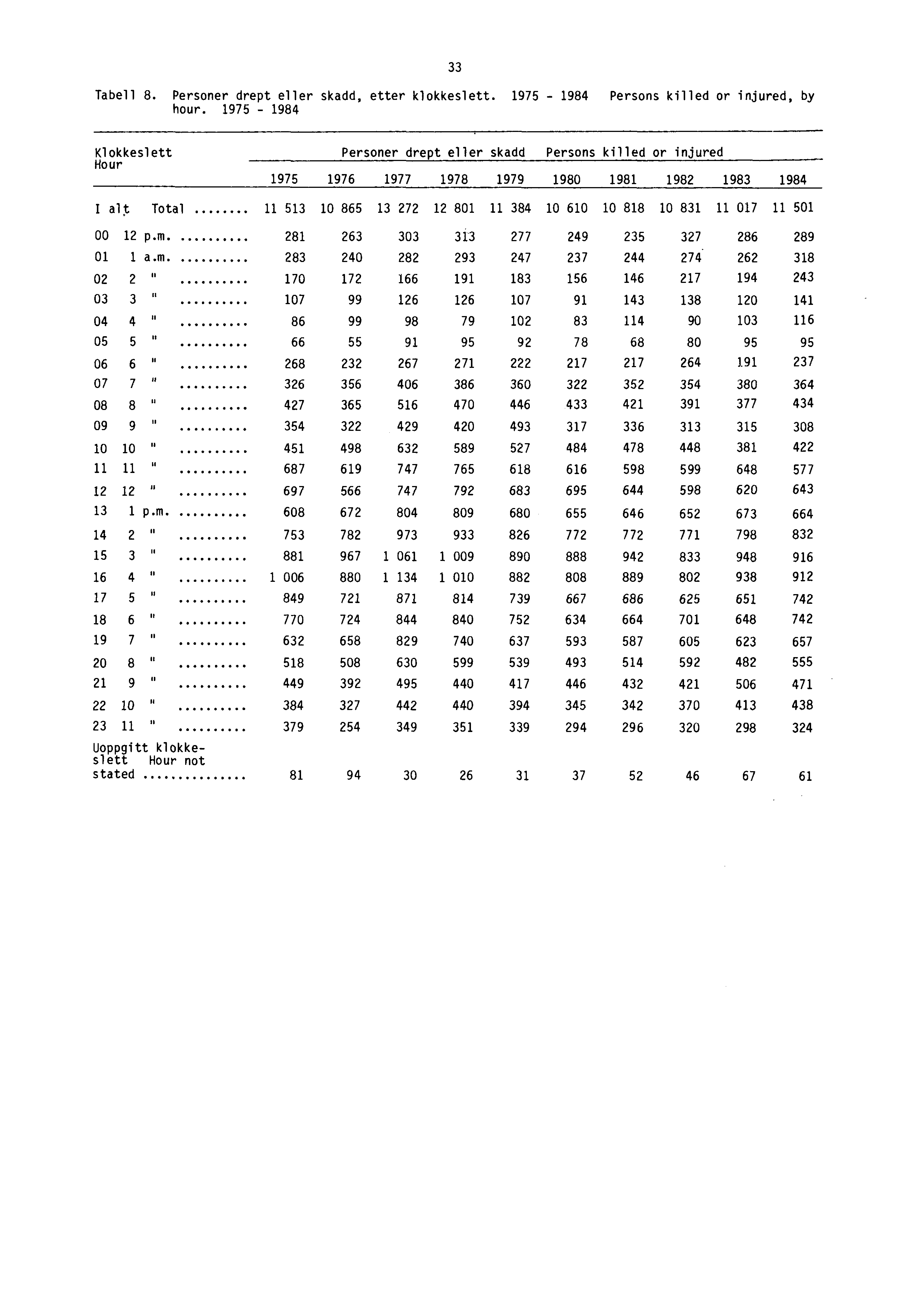 33 Tabell 8. Personer drept eller skadd, etter klokkeslett. 1975-1984 Persons killed or injured, by hour.