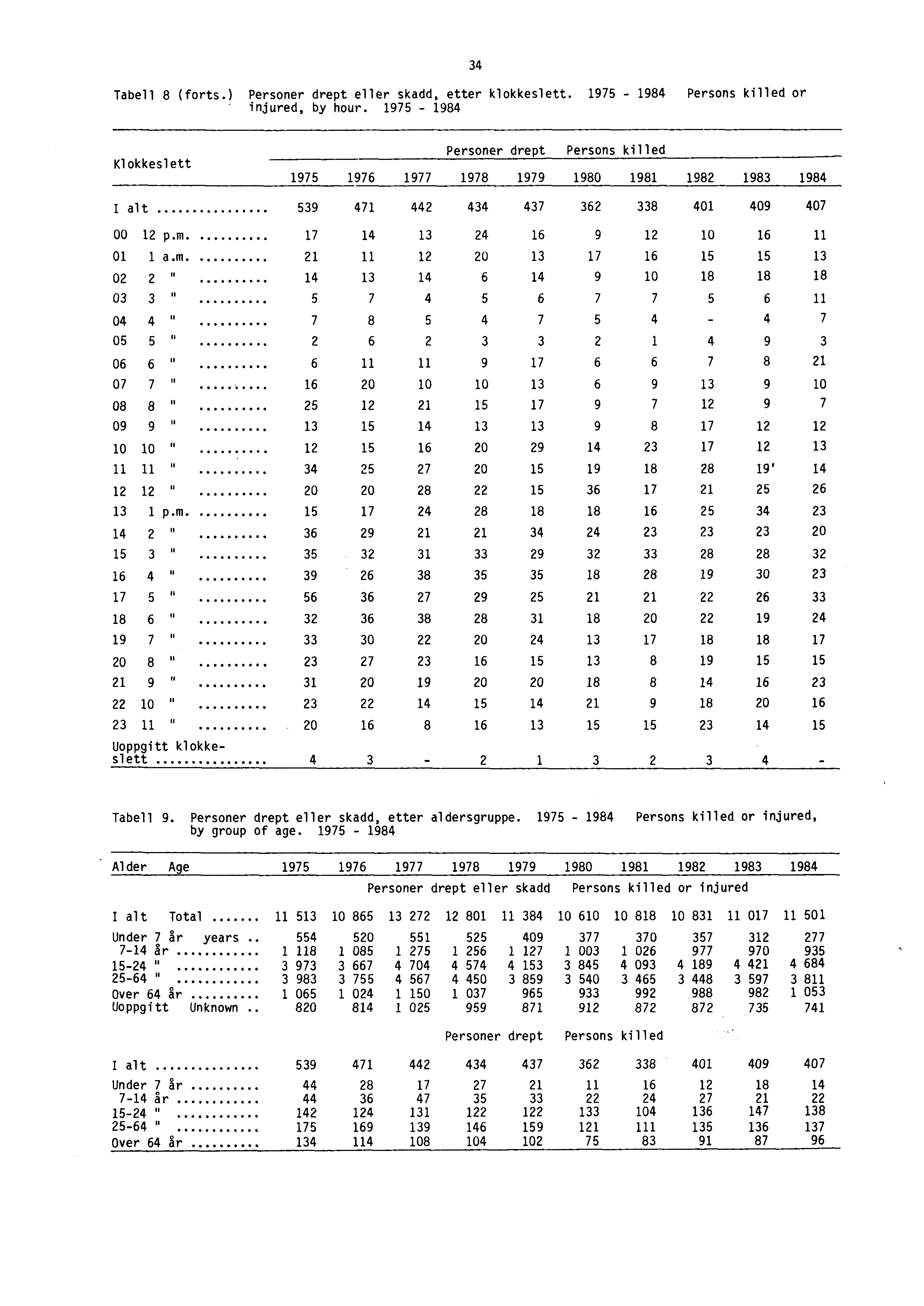 Tabell 8 (forts.) Personer drept eller skadd, etter klokkeslett. 1975-1984 Persons killed or injured, by hour.
