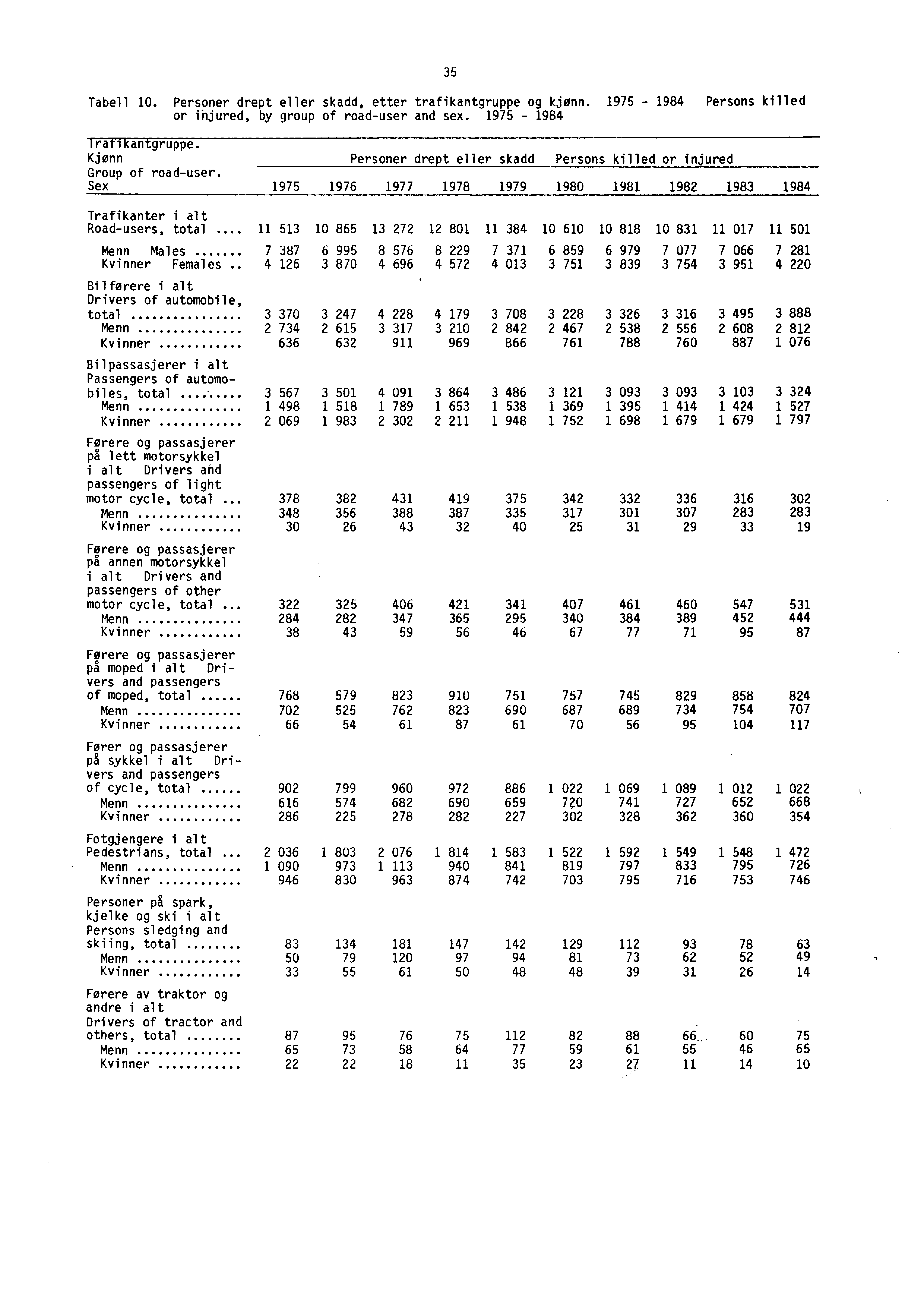 35 Tabell 10. Personer drept eller skadd, etter trafikantgruppe og kjønn. 1975-1984 Persons killed or injured, by group of road-user and sex. 1975-1984 TFUTUFtgruppe. Kjønn Group of road-user.