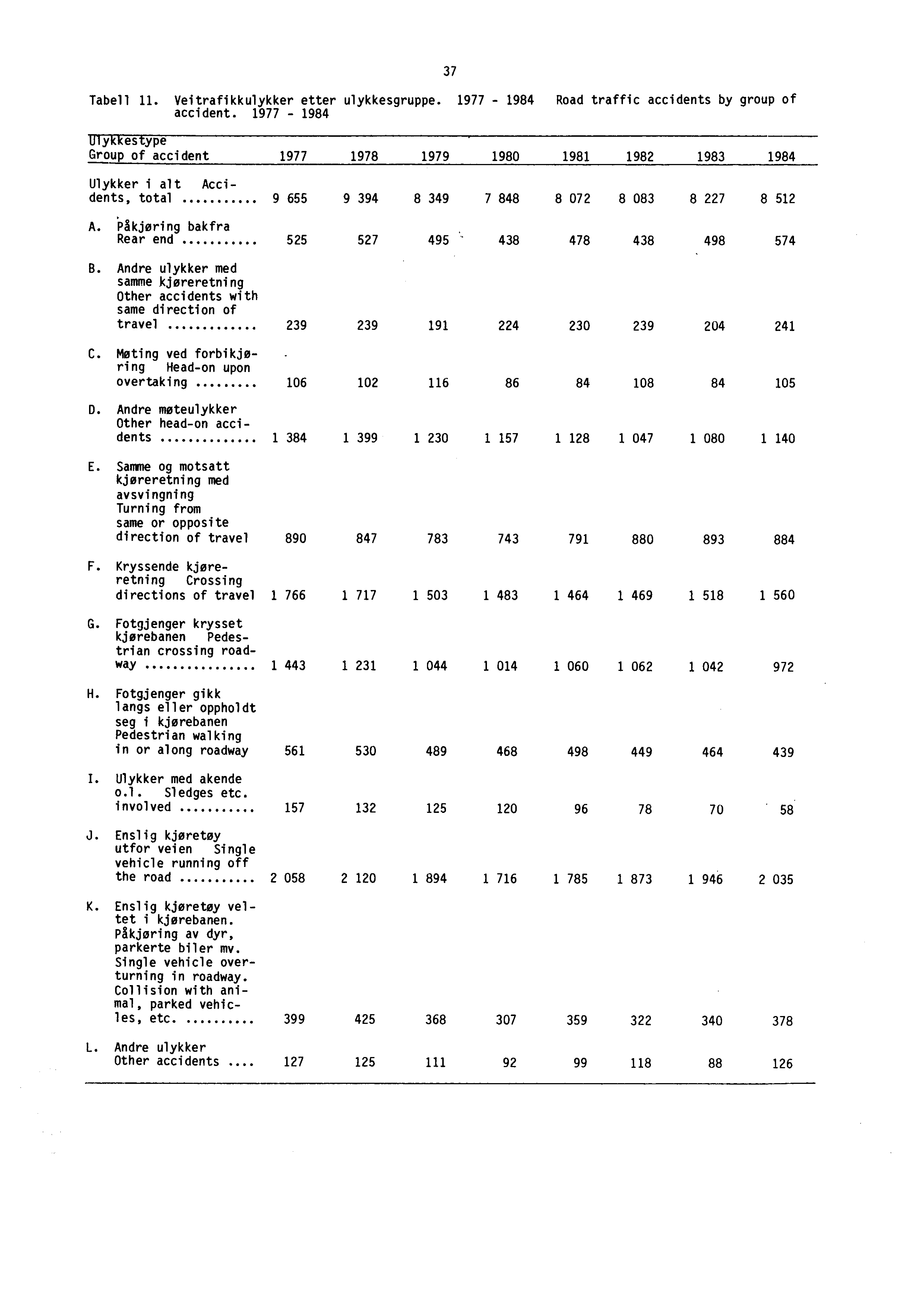 37 Tabell 11. Veitrafikkulykker etter ulykkesgruppe. 1977-1984 Road traffic accidents by group of accident.