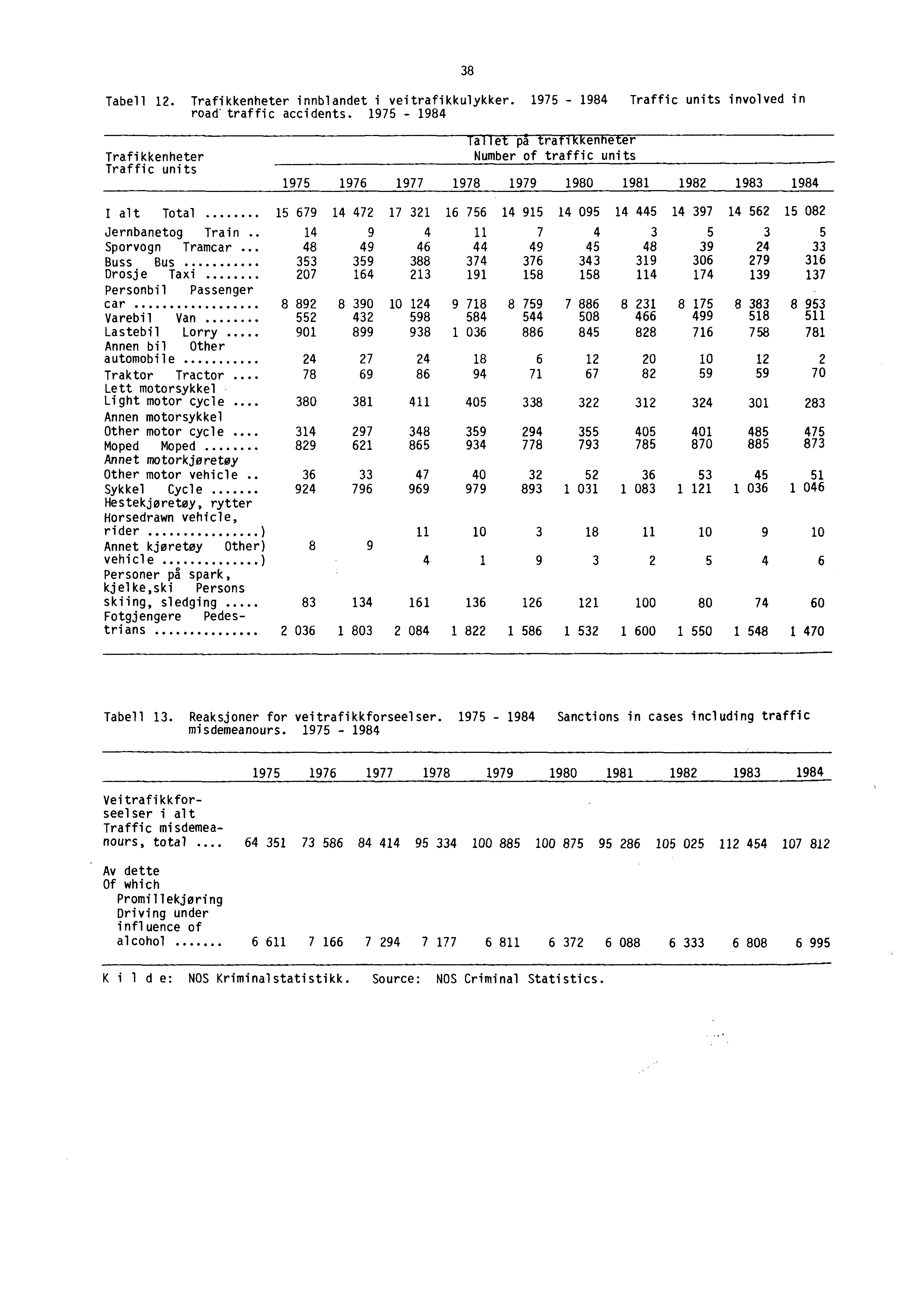 Tabell 12. Trafikkenheter innblandet i veitrafikkulykker. 1975-1984 Traffic units involved in road" traffic accidents.