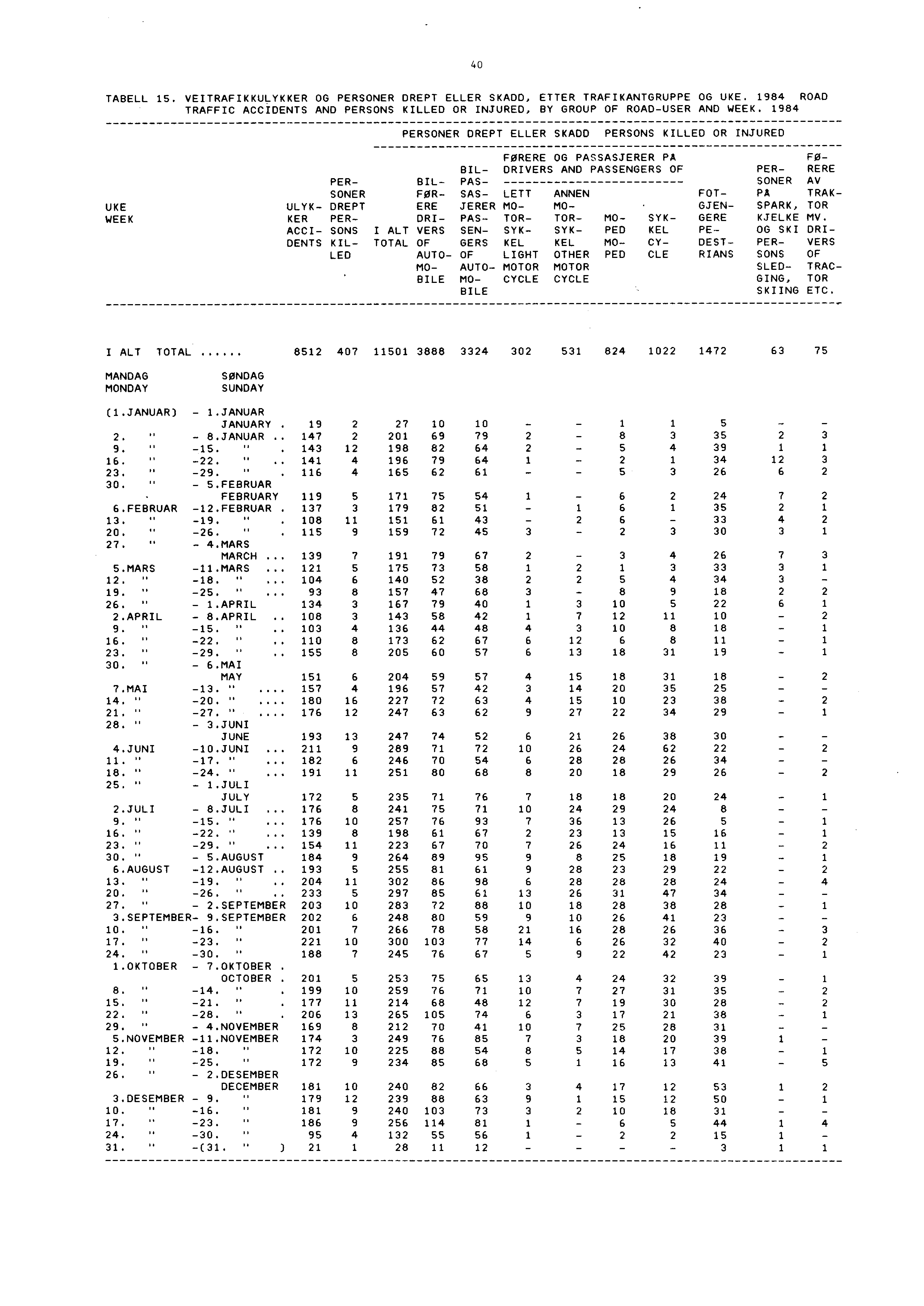 40 TABELL 15. VEITRAFIKKULYKKER OG PERSONER DREPT ELLER SKADD, ETTER TRAFIKANTGRUPPE OG UKE. 1984 ROAD TRAFFIC ACCIDENTS AND PERSONS KILLED OR INJURED, BY GROUP OF ROAD-USER AND WEEK.