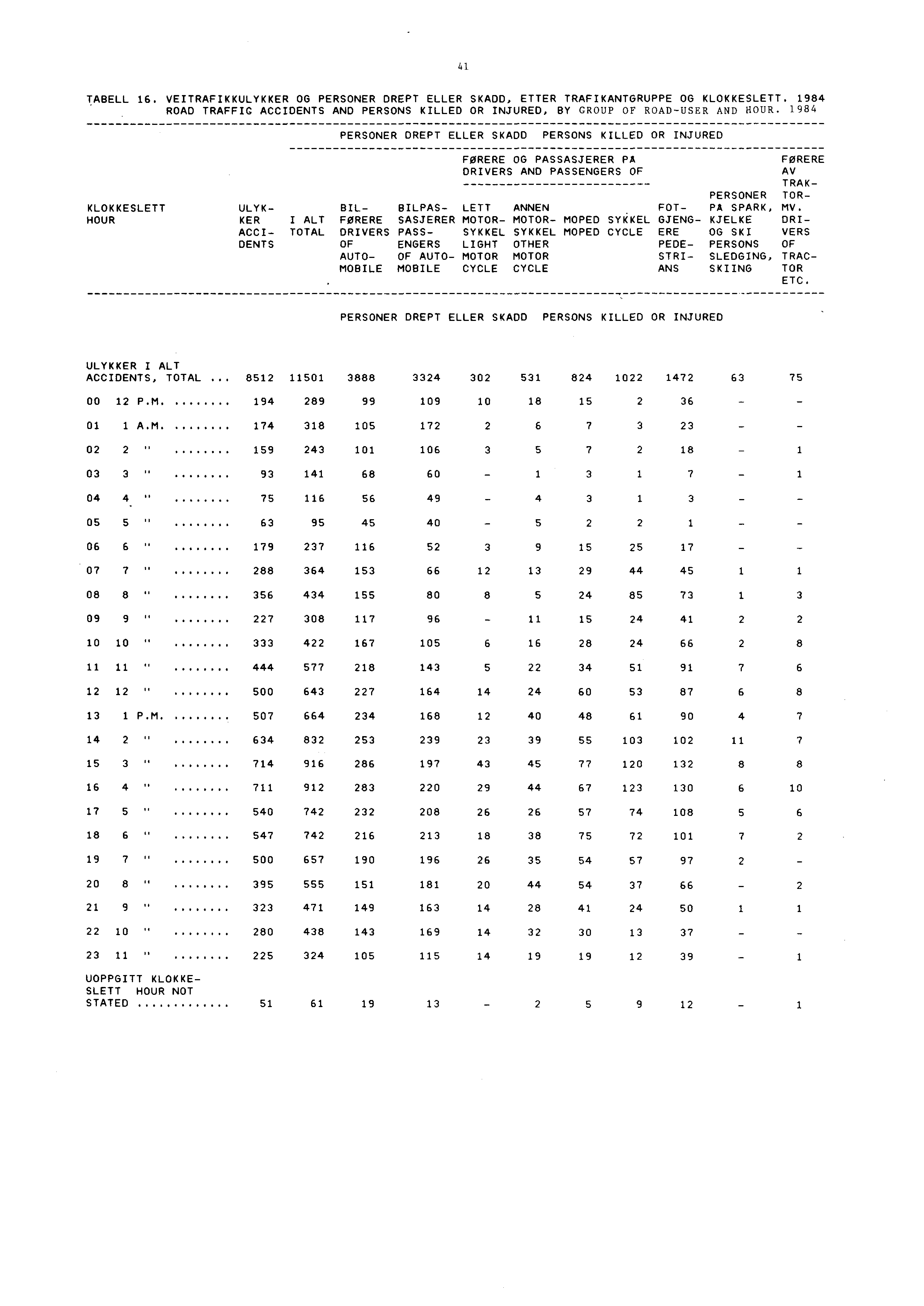 41 TABELL 16. VEITRAFIKKULYKKER OG PERSONER DREPT ELLER SKADD, ETTER TRAFIKANTGRUPPE OG KLOKKESLETT. 1984 ROAD TRAFFIC ACCIDENTS AND PERSONS KILLED OR INJURED, BY GROUP OF ROAD-USER AND HOUR.