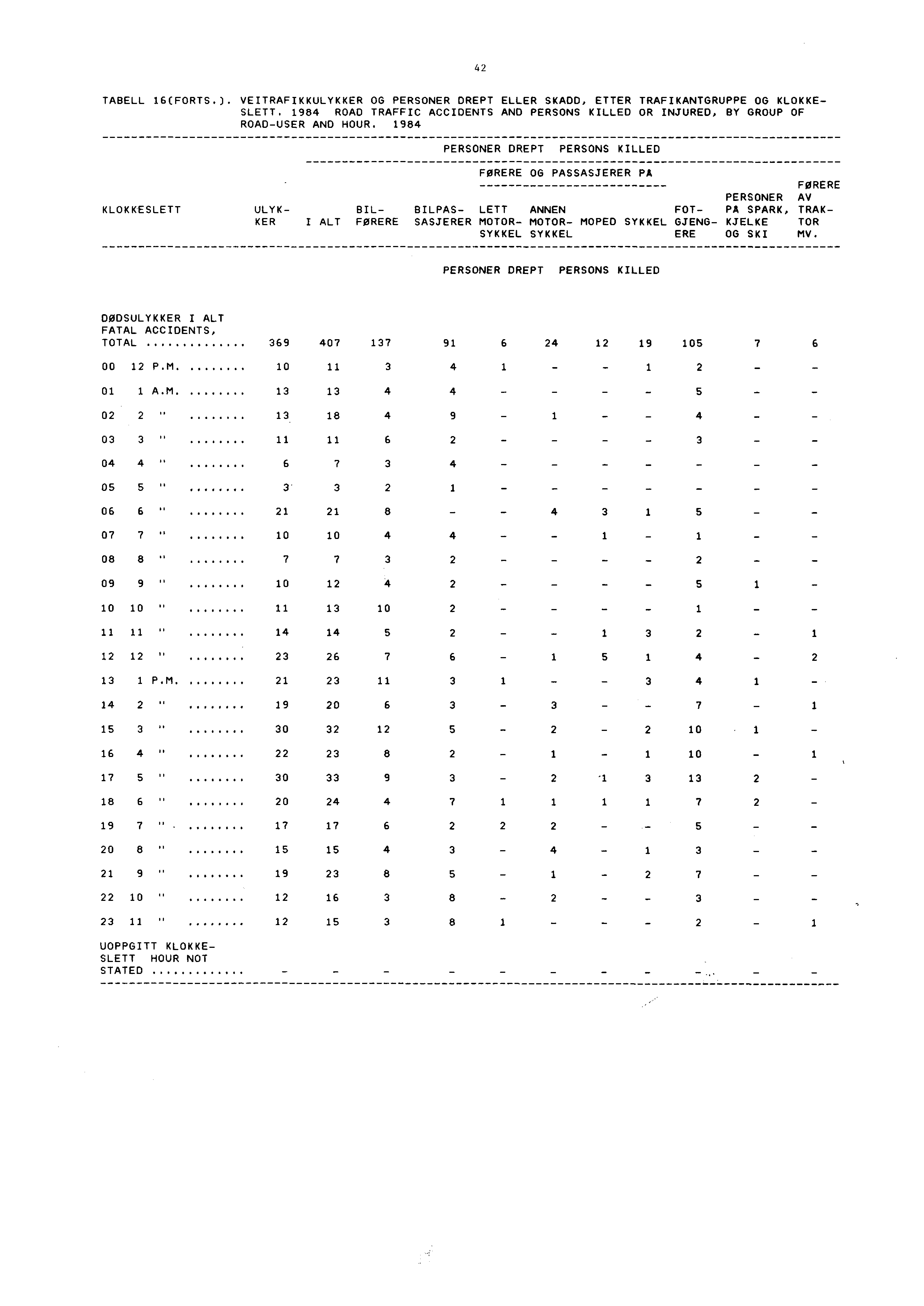 42 TABELL 16(FORTS.). VEITRAFIKKULYKKER OG PERSONER DREPT ELLER SKADD, ETTER TRAFIKANTGRUPPE OG KLOKKE- SLETT.