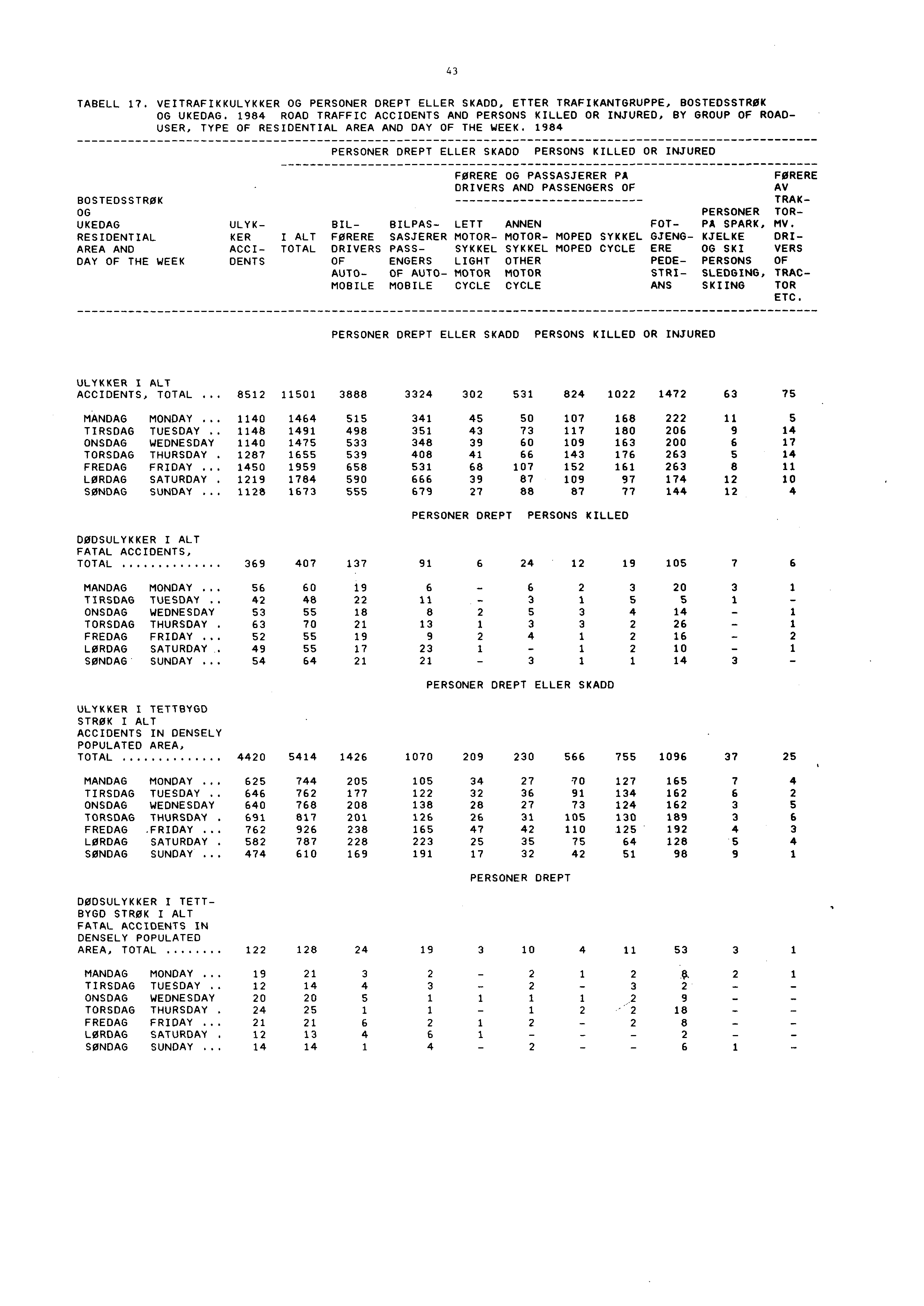 43 TABELL 17. VEITRAFIKKULYKKER OG PERSONER DREPT ELLER SKADD, ETTER TRAFIKANTGRUPPE, BOSTEDSSTRØK OG UKEDAG.