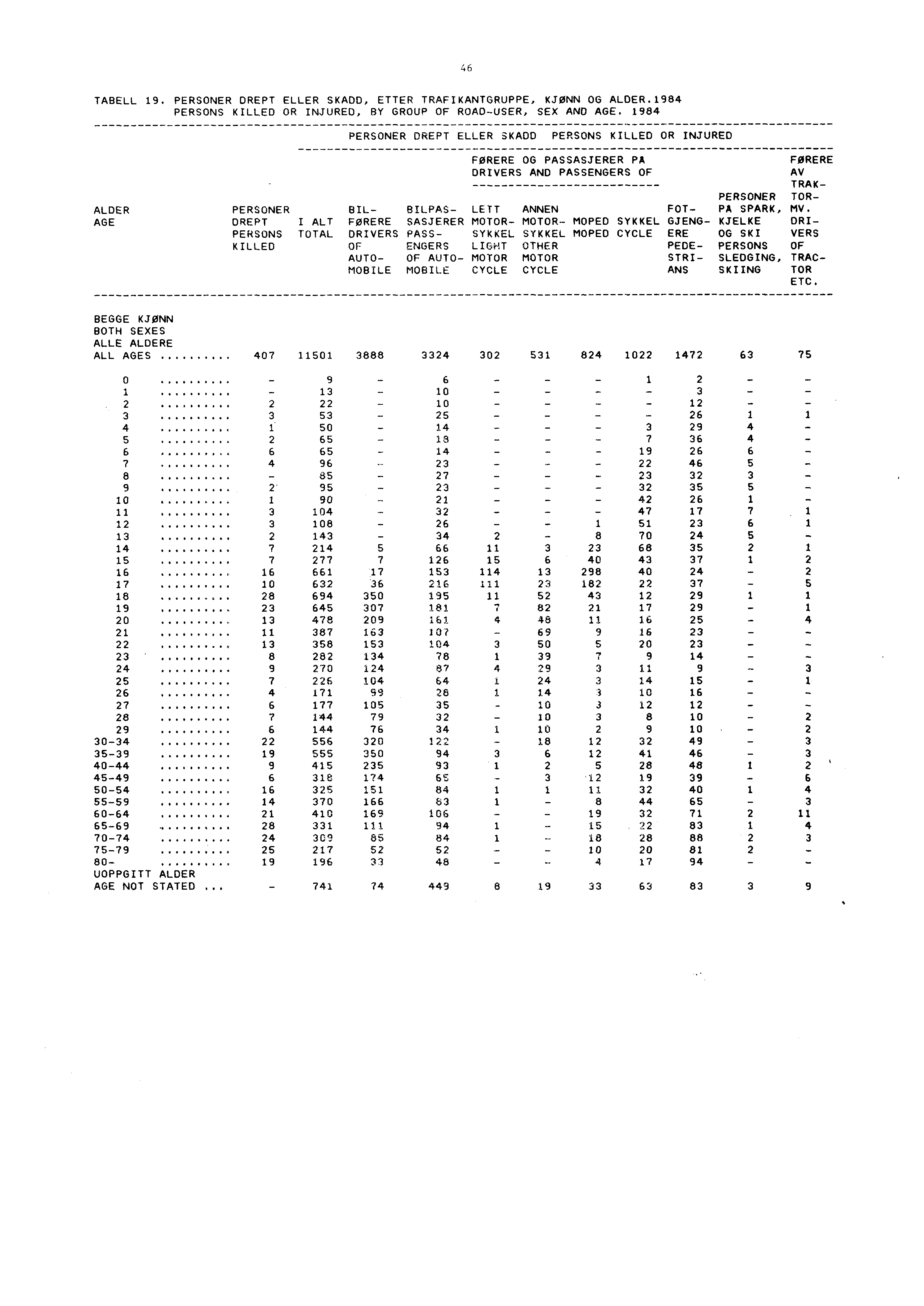 46 TABELL 19. PERSONER DREPT ELLER SKADD, ETTER TRAFIKANTGRUPPE, KJØNN OG ALDER.1984 PERSONS KILLED OR INJURED, BY GROUP OF ROAD USER, SEX AND AGE.