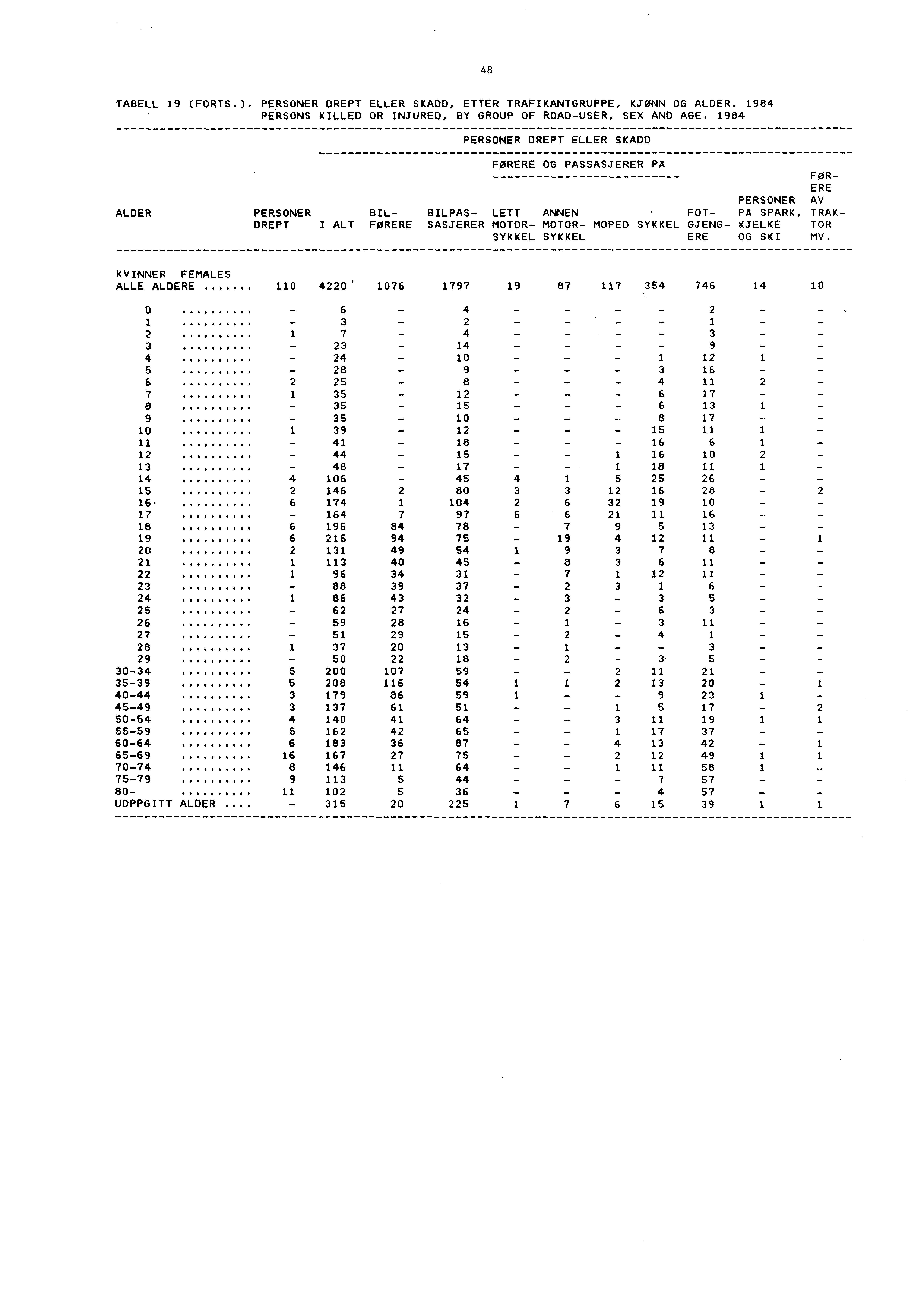 48 TABELL 19 (FORTS.). PERSONER DREPT ELLER SKADD, ETTER TRAFIKANTGRUPPE, KJØNN OG ALDER. 1984 PERSONS KILLED OR INJURED, BY GROUP OF ROAD-USER, SEX AND AGE.