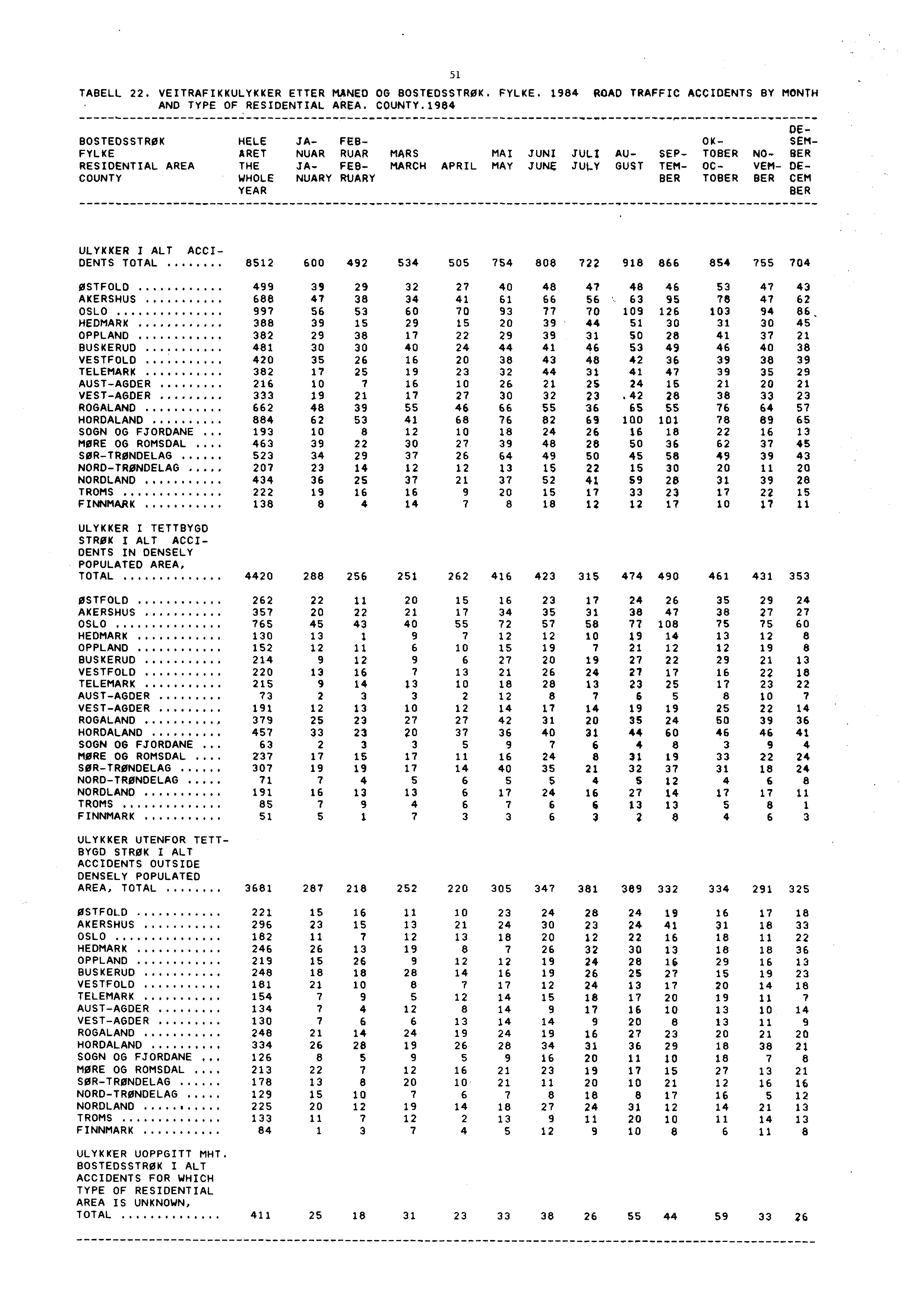 51 TABELL 22. VEITRAFIKKULYKKER ETTER MANED OG BOSTEDSSTROK. FYLKE. 1984 ROAD TRAFFIC ACCIDENTS BY MONTH AND TYPE OF RESIDENTIAL AREA COUNTY.