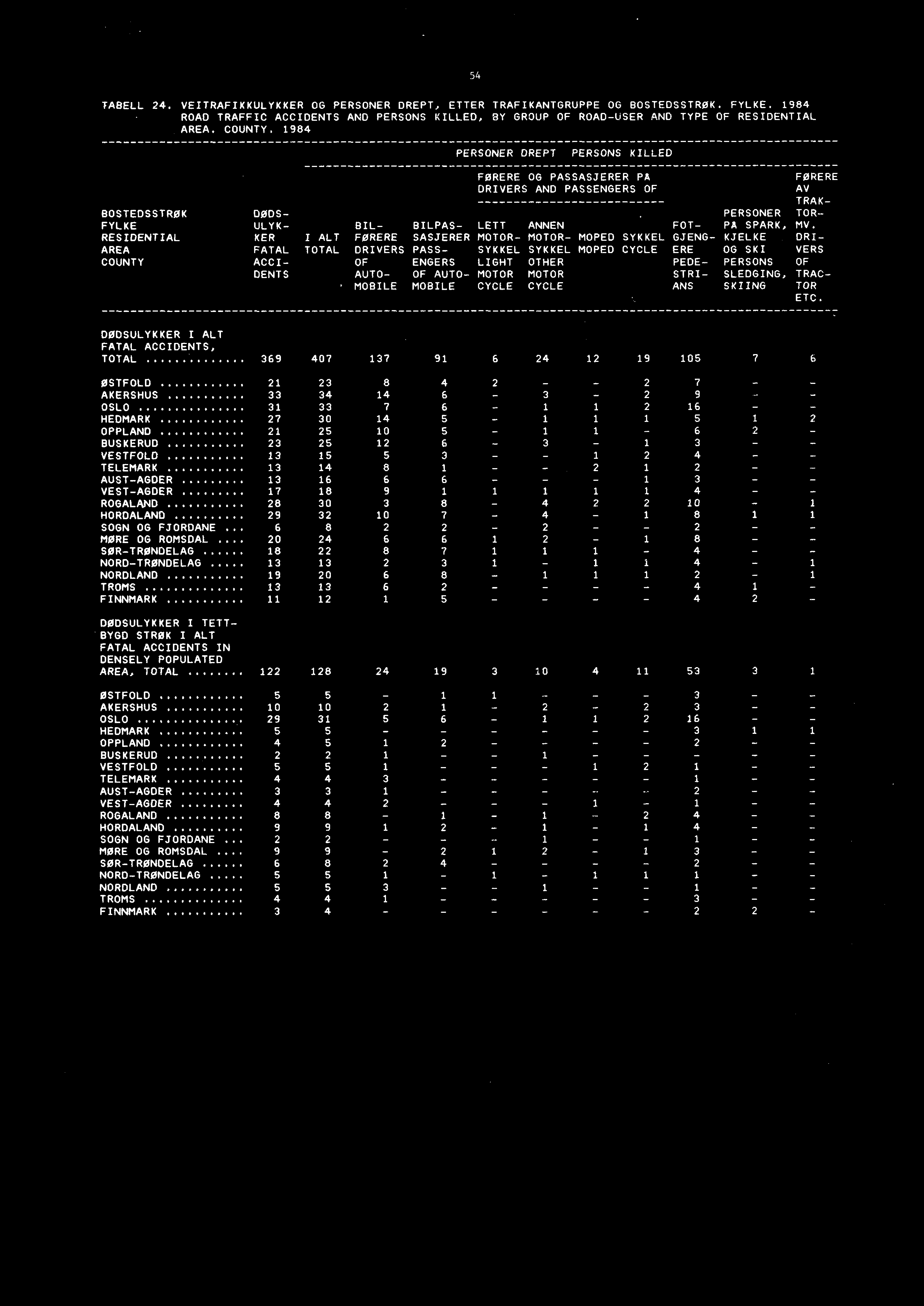 RESIDENTIAL KER I ALT FØRERE SASJERER MOTOR- MOTOR- MOPED SYKKEL GJENG- KJELKEDRI- AREA FATAL TOTAL DRIVERS PASS- SYKKEL SYKKEL MOPED CYCLE ERE OG SKI VERS COUNTY ACCI- OF ENDERS LIGHT OTHER PEDE-