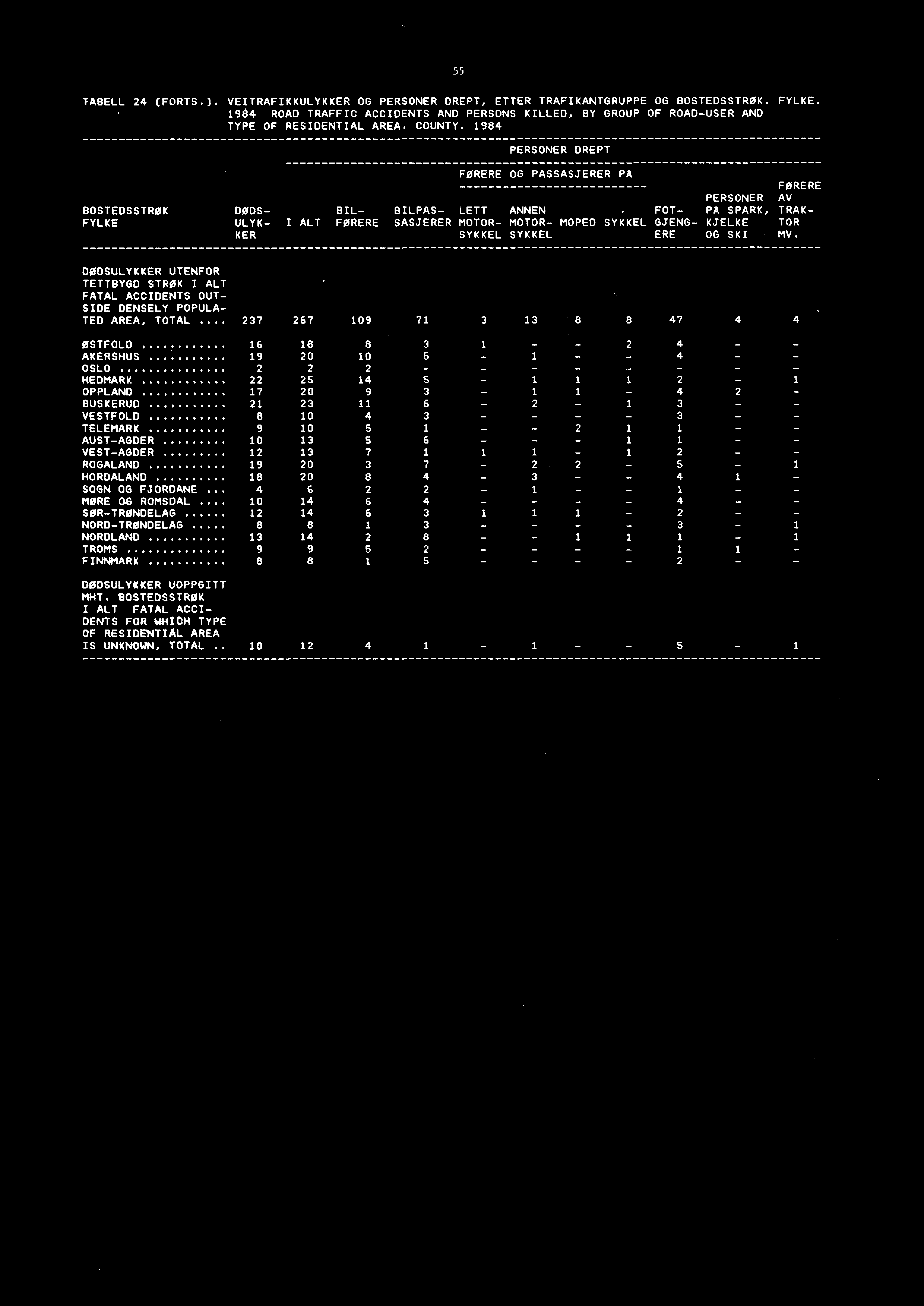 1984 PERSONER DREPT BOSTEDSSTRØK FYLKE DØDS- ULYK- KER FØRERE OG PASSASJERER PA FØRERE PERSONER AV BIL- BILPAS- LETT ANNENFOT-PA SPARK, TRAK- I ALT FØRERE SASJERER MOTOR- MOTOR- MOPED SYKKEL GJENG-
