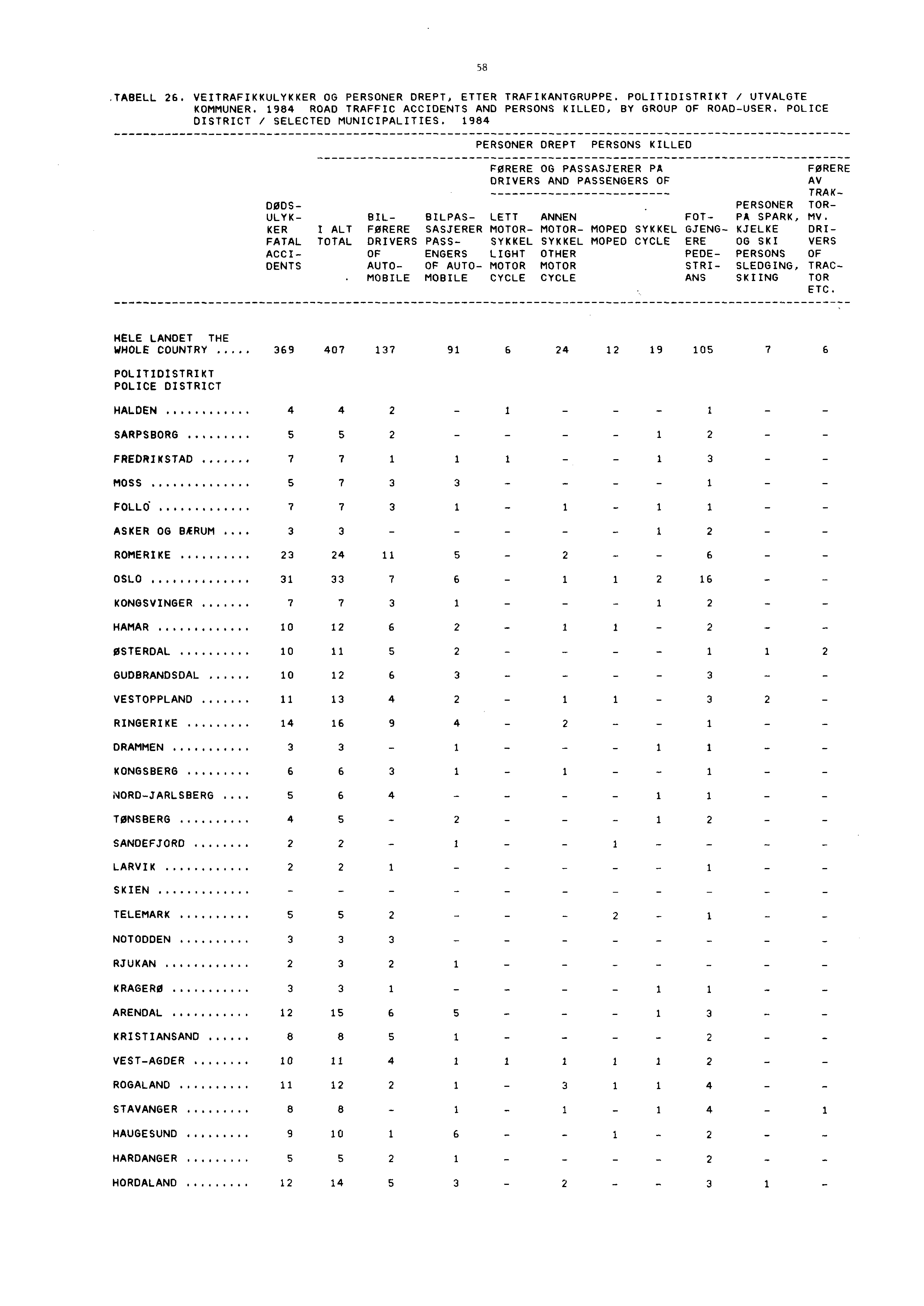 58.TABELL 26. VEITRAFIKKULYKKER OG PERSONER DREPT, ETTER TRAFIKANTGRUPPE. POLITIDISTRIKT I UTVALGTE KOMMUNER. 1984 ROAD TRAFFIC ACCIDENTS AND PERSONS KILLED, BY GROUP OF ROAD-USER.