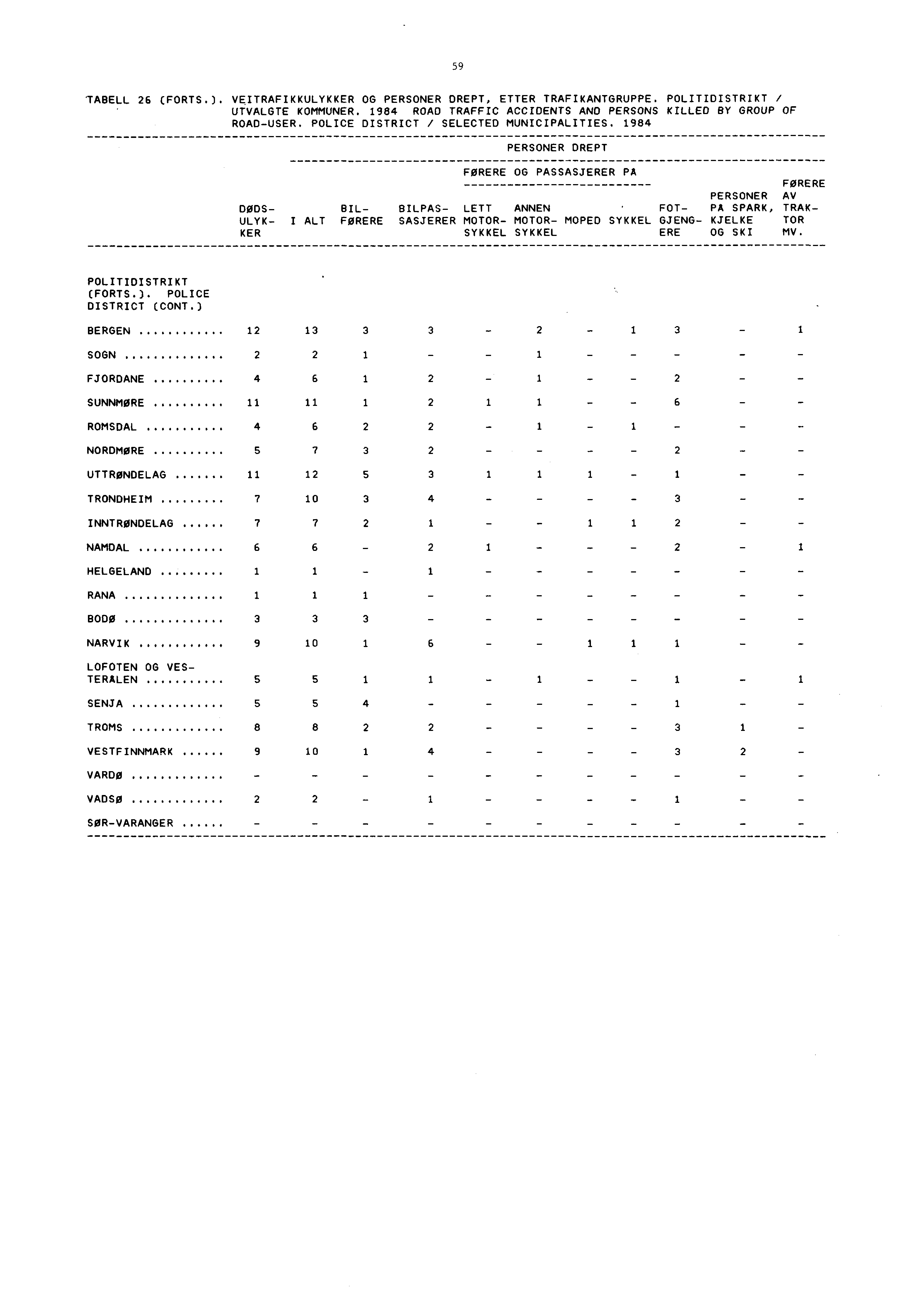 59 'TABELL 26 (FORTS.). VEITRAFIKKULYKKER OG PERSONER DREPT, ETTER TRAFIKANTGRUPPE. POLITIDISTRIKT I UTVALGTE KOMMUNER. 1984 ROAD TRAFFIC ACCIDENTS AND PERSONS KILLED BY GROUP OF ROAD-USER.