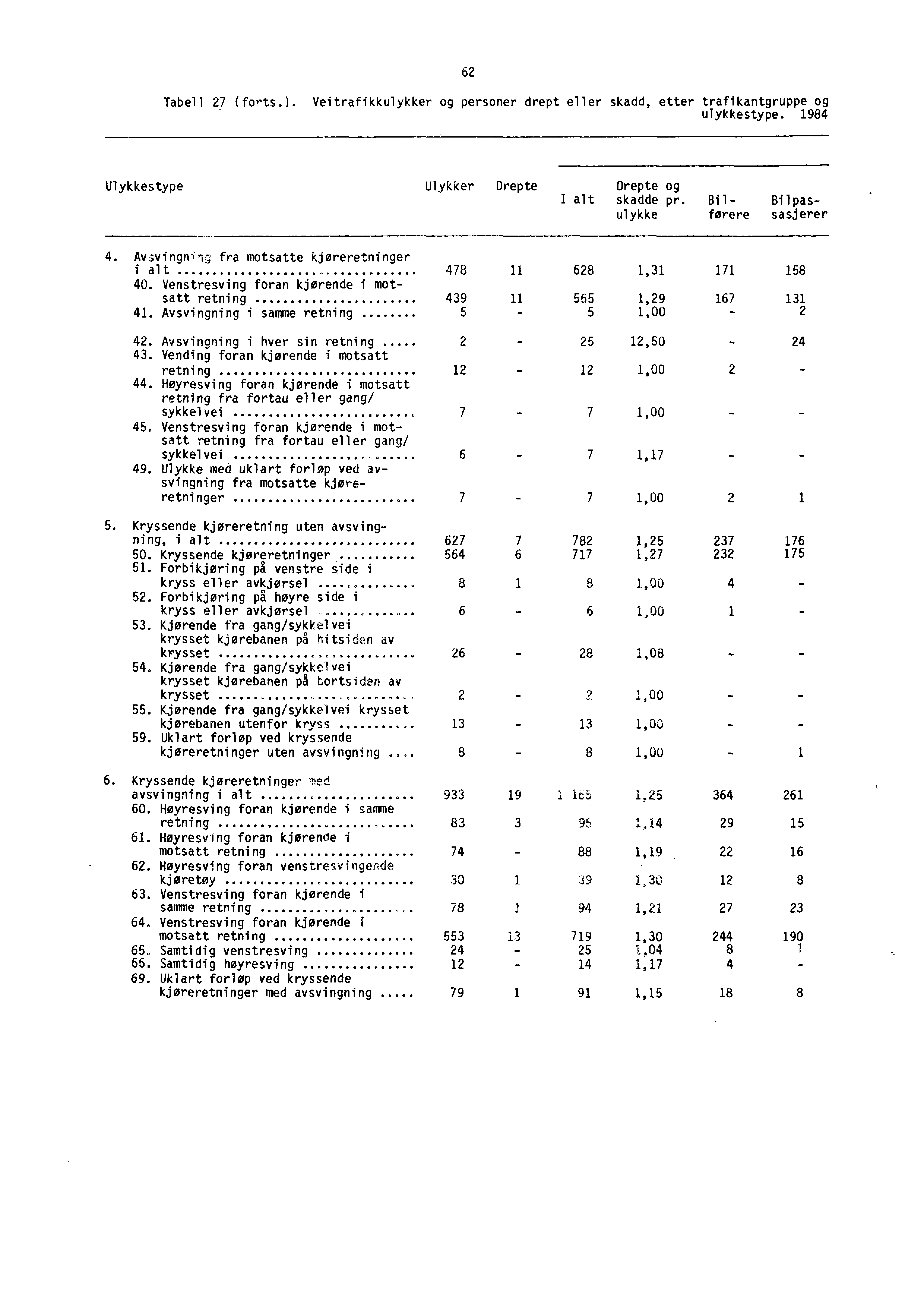 62 Tabell 27 (forts.). Veitrafikkulykker og personer drept eller skadd, etter trafikantgruppe og ulykkestype. 1984 Ulykkestype Ulykker Drepte Drepte og I alt skadde pr.