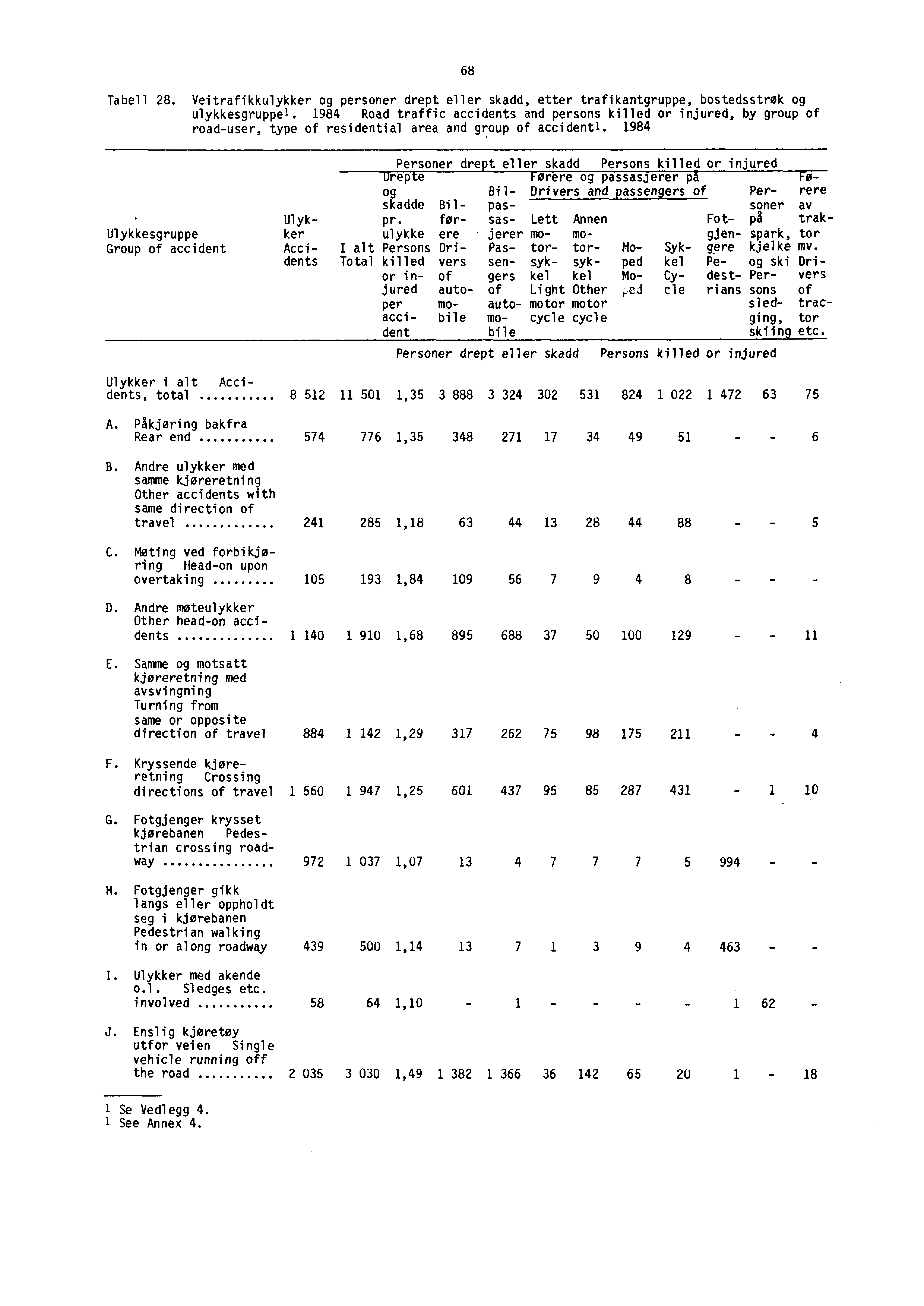 68 Tabell 28. Veitrafikkulykker og personer drept eller skadd, etter trafikantgruppe, bostedsstrøk og ul ykkesgruppe'.