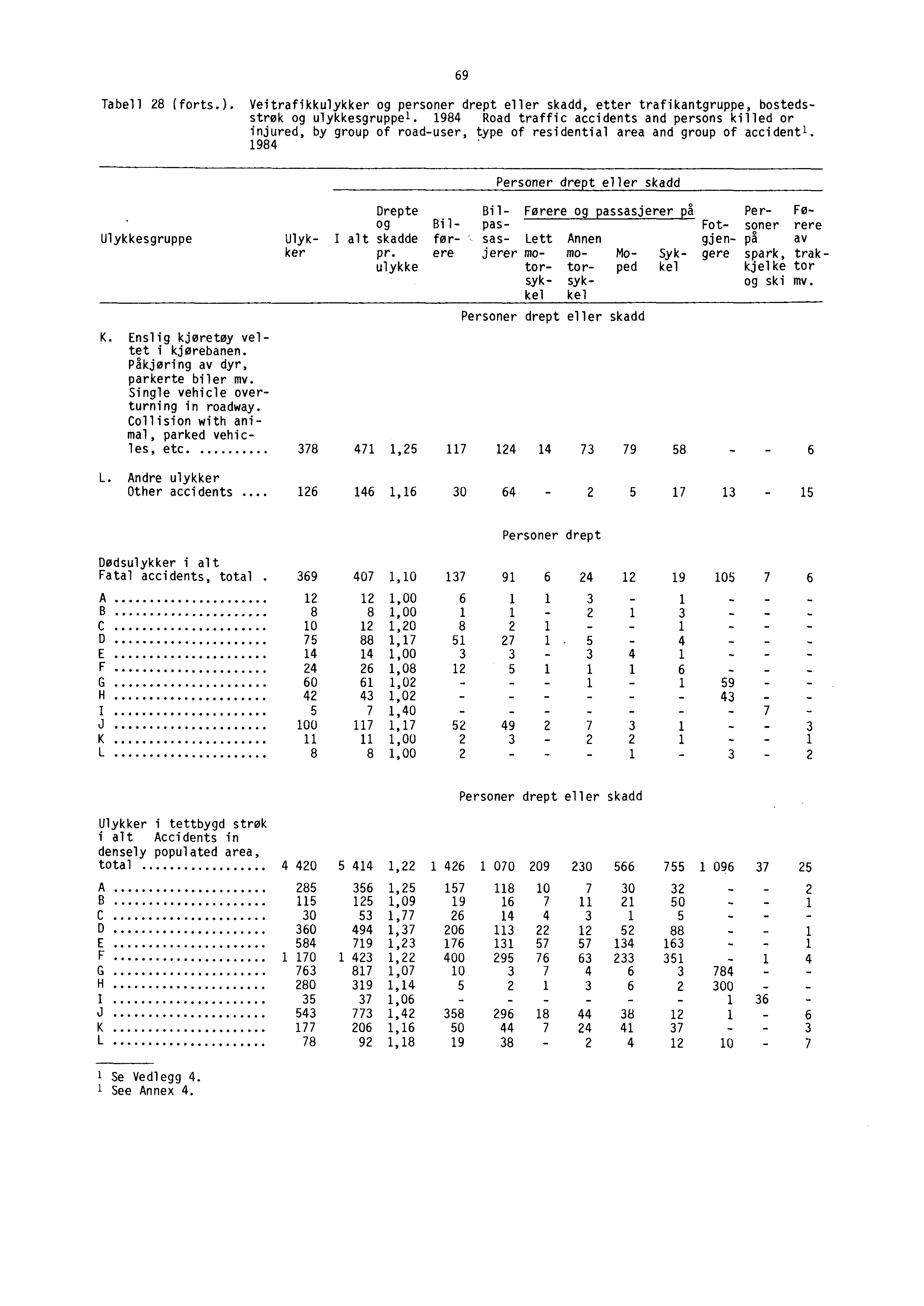 69 Tabell 28 (forts.). Veitrafikkulykker og personer drept eller skadd, etter traf i kantgruppe, bostedsstrøk og ulykkesgruppe l.