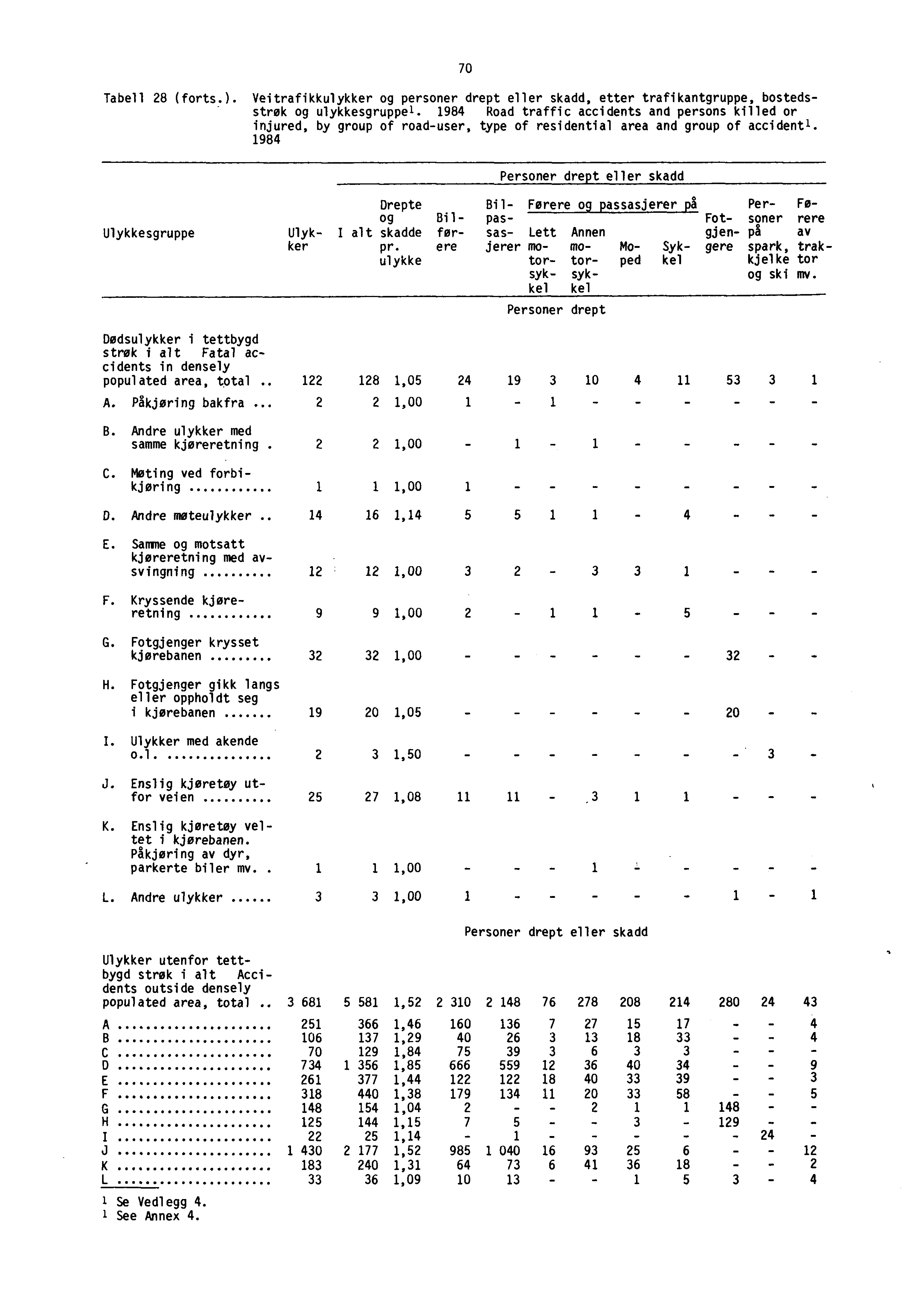 70 Tabell 28 (forts.). Veitrafikkulykker og personer drept eller skadd, etter trafikantgruppe, bostedsstrøk og ulykkesgrupper.