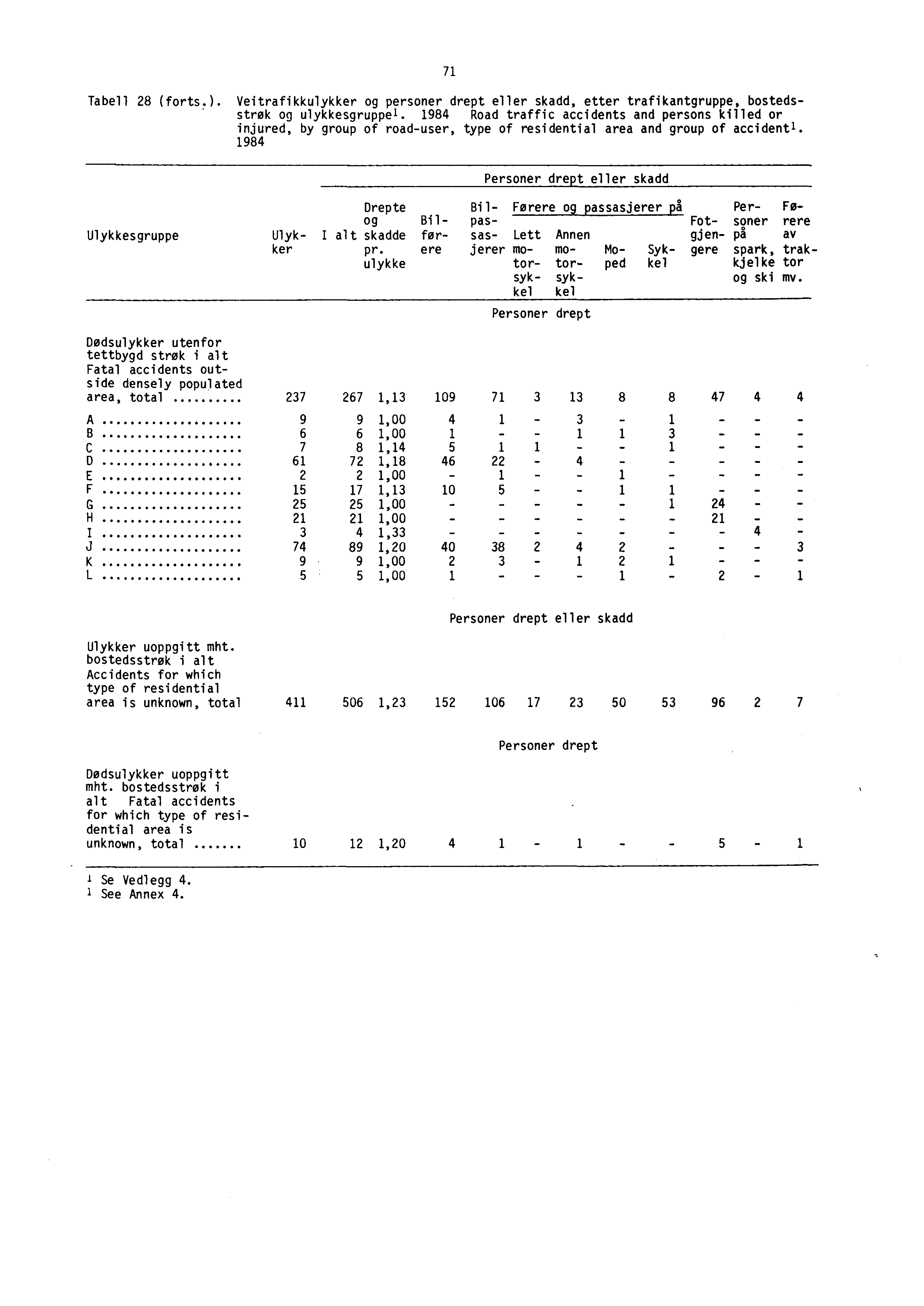 71 Tabell 28 (forts.). Veitrafikkulykker og personer drept eller skadd, etter trafikantgruppe, bosteds - strøk og ulykkesgruppes.