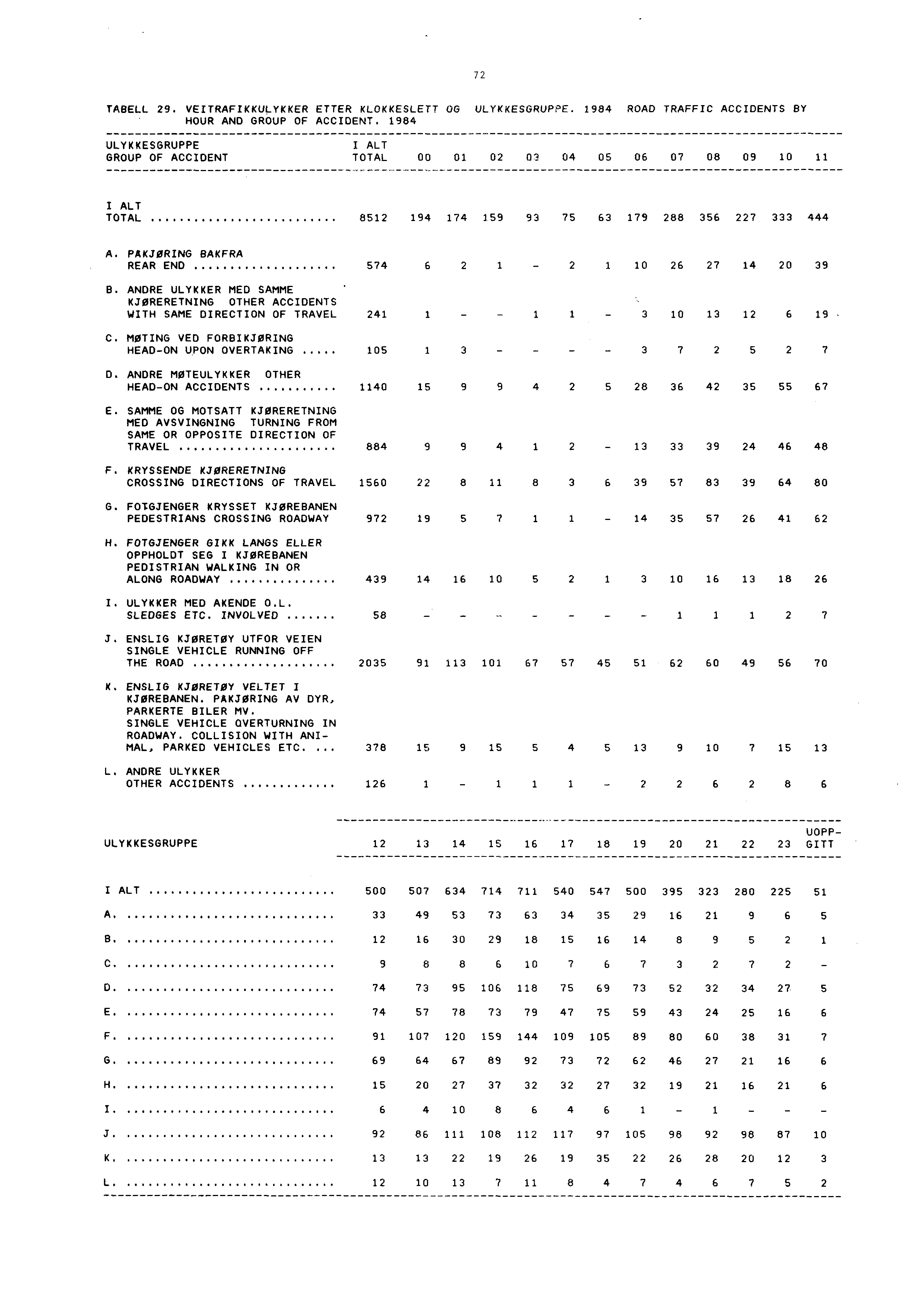 72 TABELL 29. VEITRAFIKKULYKKER ETTER KLOKKESLETT OG HOUR AND GROUP OF ACCIDENT. 1984 ULYKKESGRUPPE I ALT GROUP OF ACCIDENT TOTAL 00 01 ULYKKESGRUPPE.