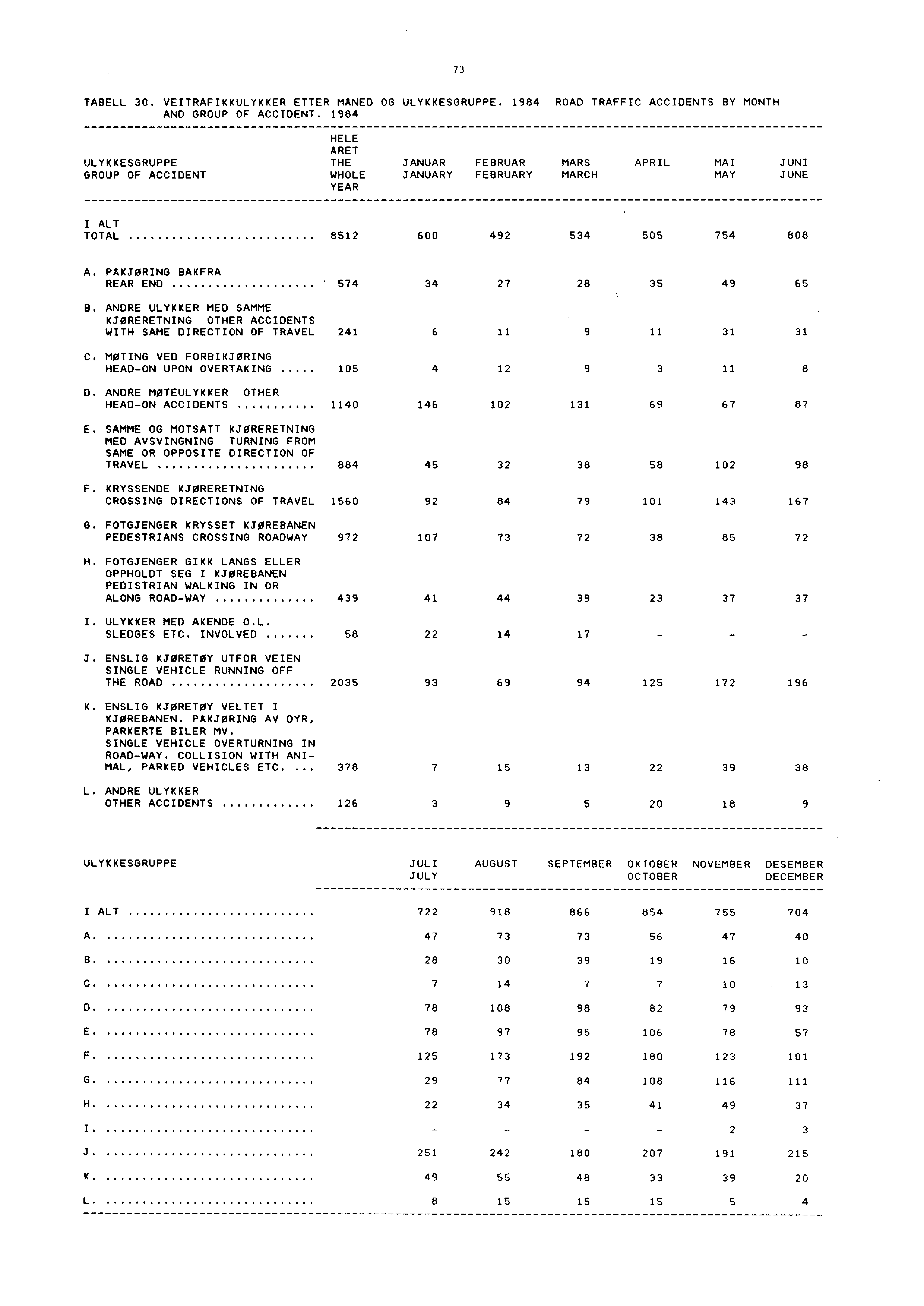 73 TABELL 30. VEITRAFIKKULYKKER ETTER MANED OG AND GROUP OF ACCIDENT. 1984 ULYKKESGRUPPE.