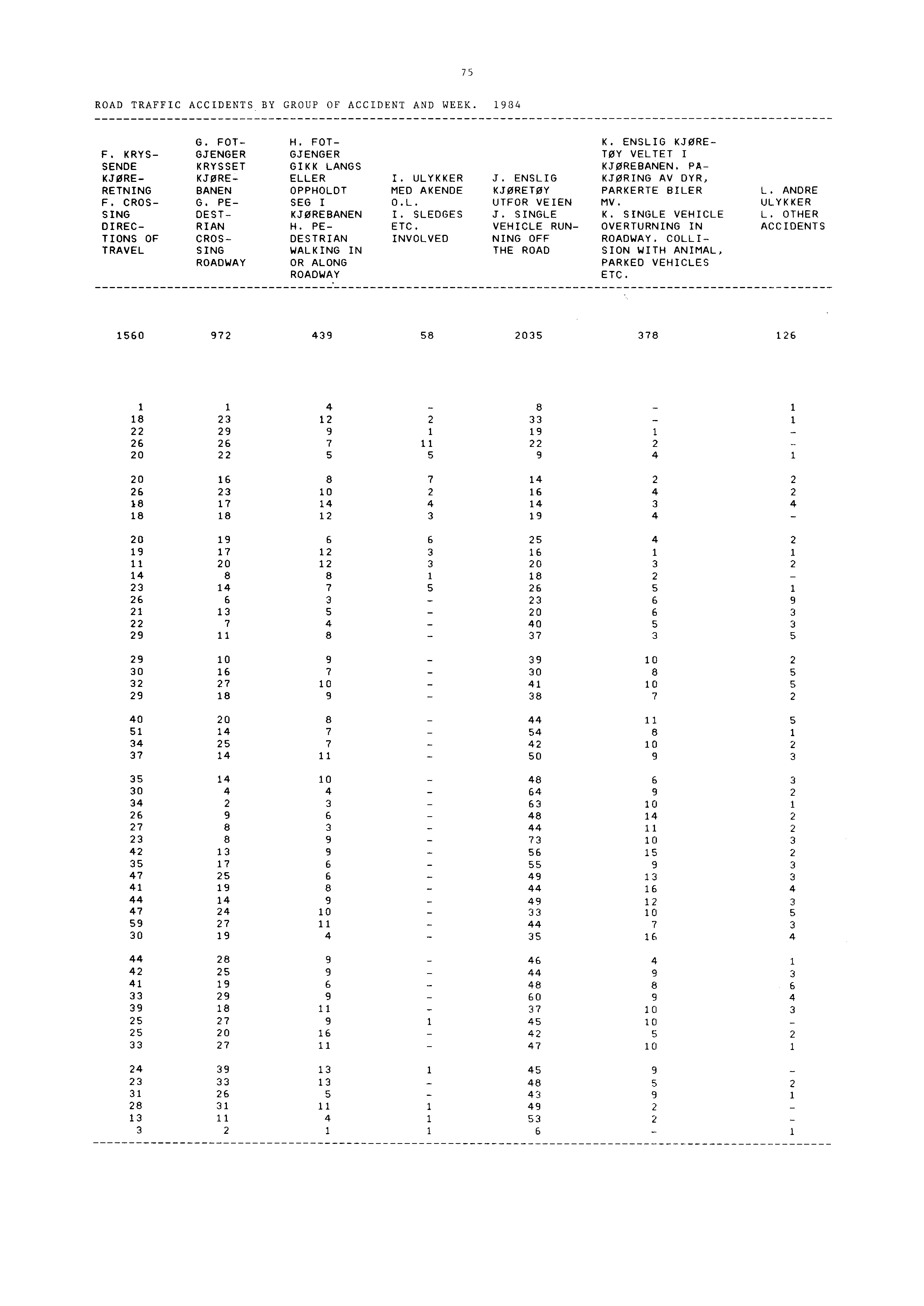 75 ROAD TRAFFIC ACCIDENTS BY GROUP OF ACCIDENT AND WEEK. 1934 G. FOT- H. FOT- K. ENSLIG KJØRE - F. KRYS- GJENGER GJENGER TØY VELTET I SENDE KRYSSET GIKK LANGS KJØREBANEN. PA- KJØRE- KJØRE- ELLER I.