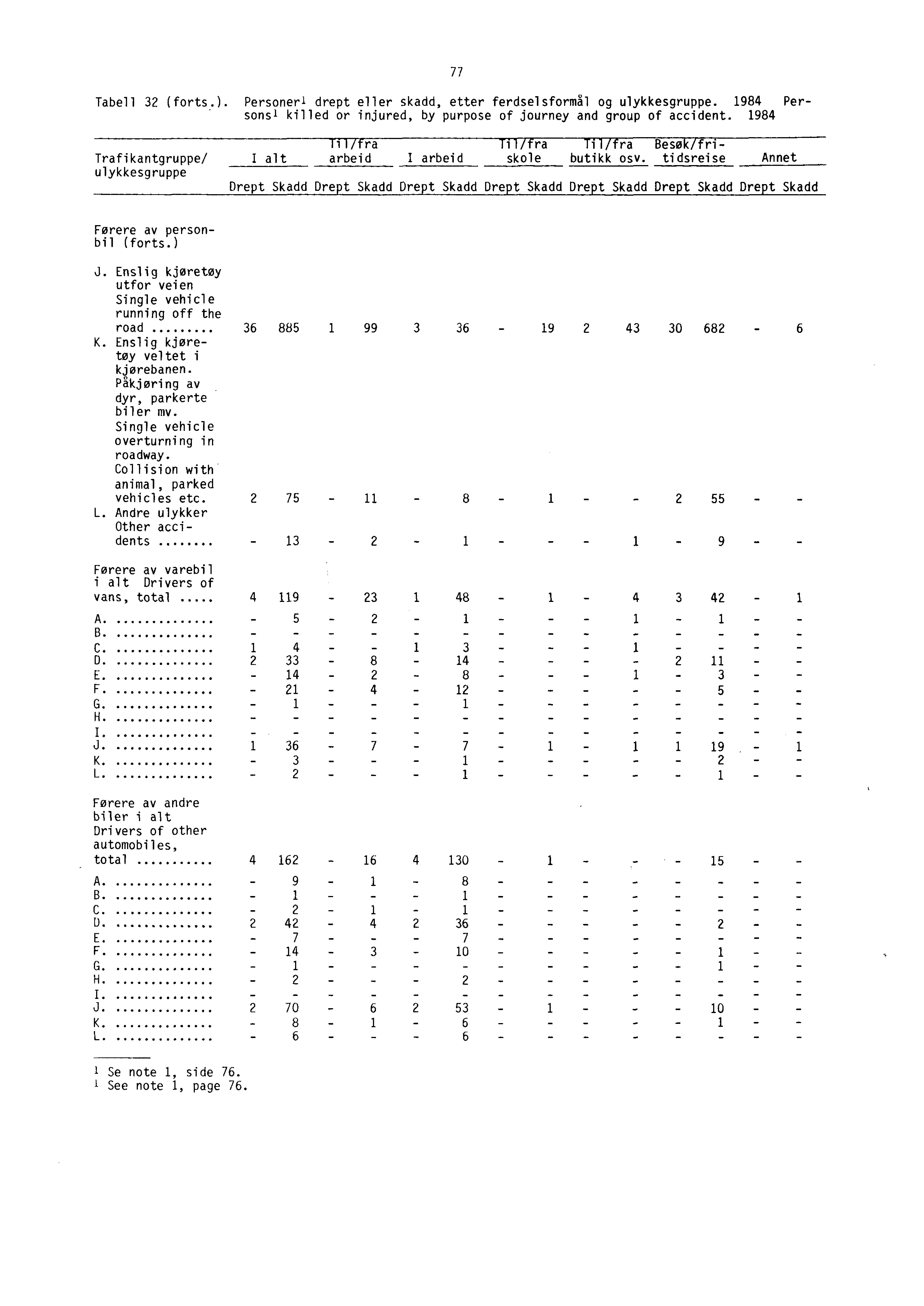 77 Tabell 32 (forts.). Personers drept eller skadd, etter ferdselsformål og ulykkesgruppe. 1984 Persons' killed or injured, by purpose of journey and group of accident.