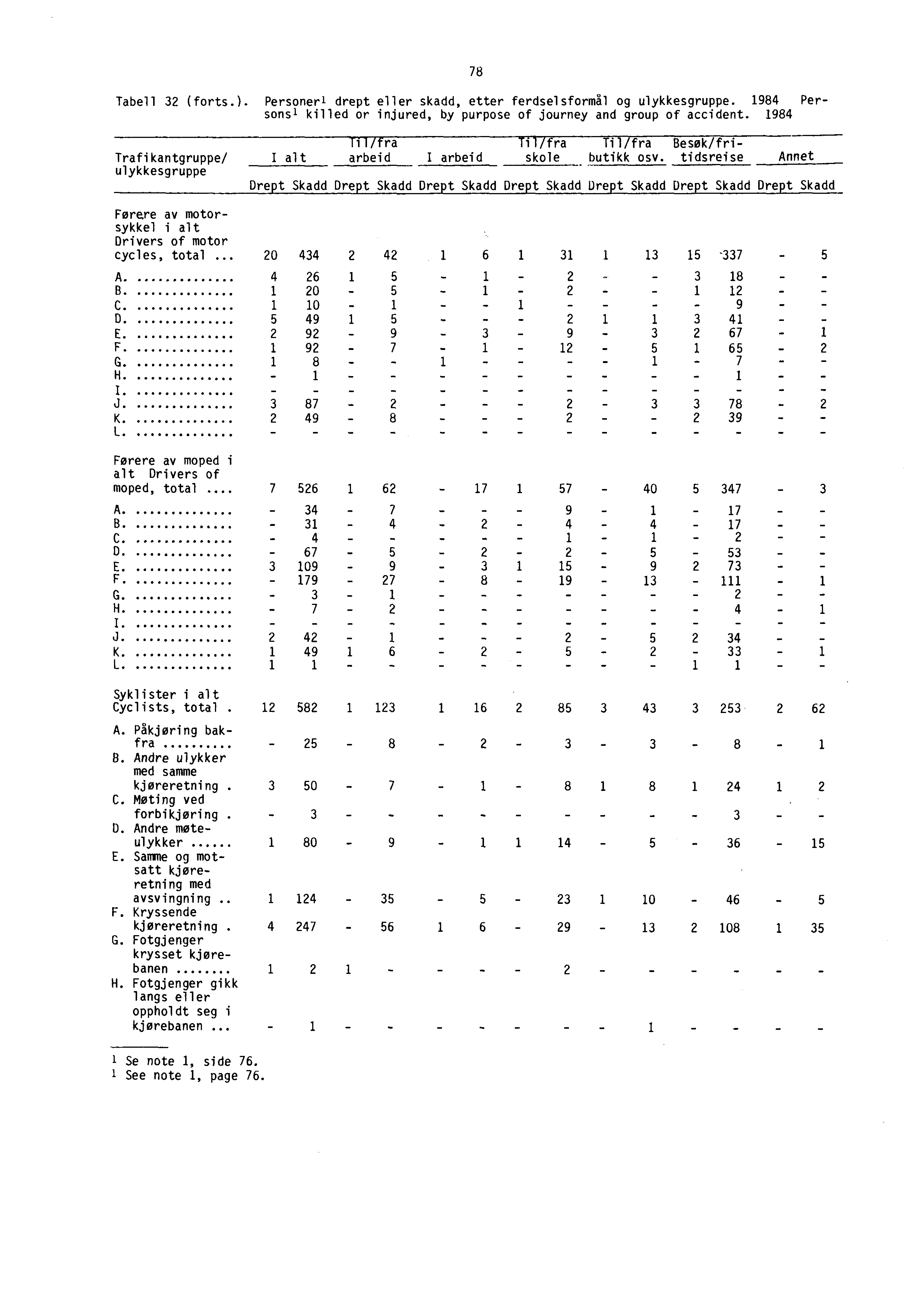 78 Tabell 32 (forts.). Personers drept eller skadd, etter ferdselsformål og ulykkesgruppe. 1984 Persons' killed or injured, by purpose of journey and group of accident.