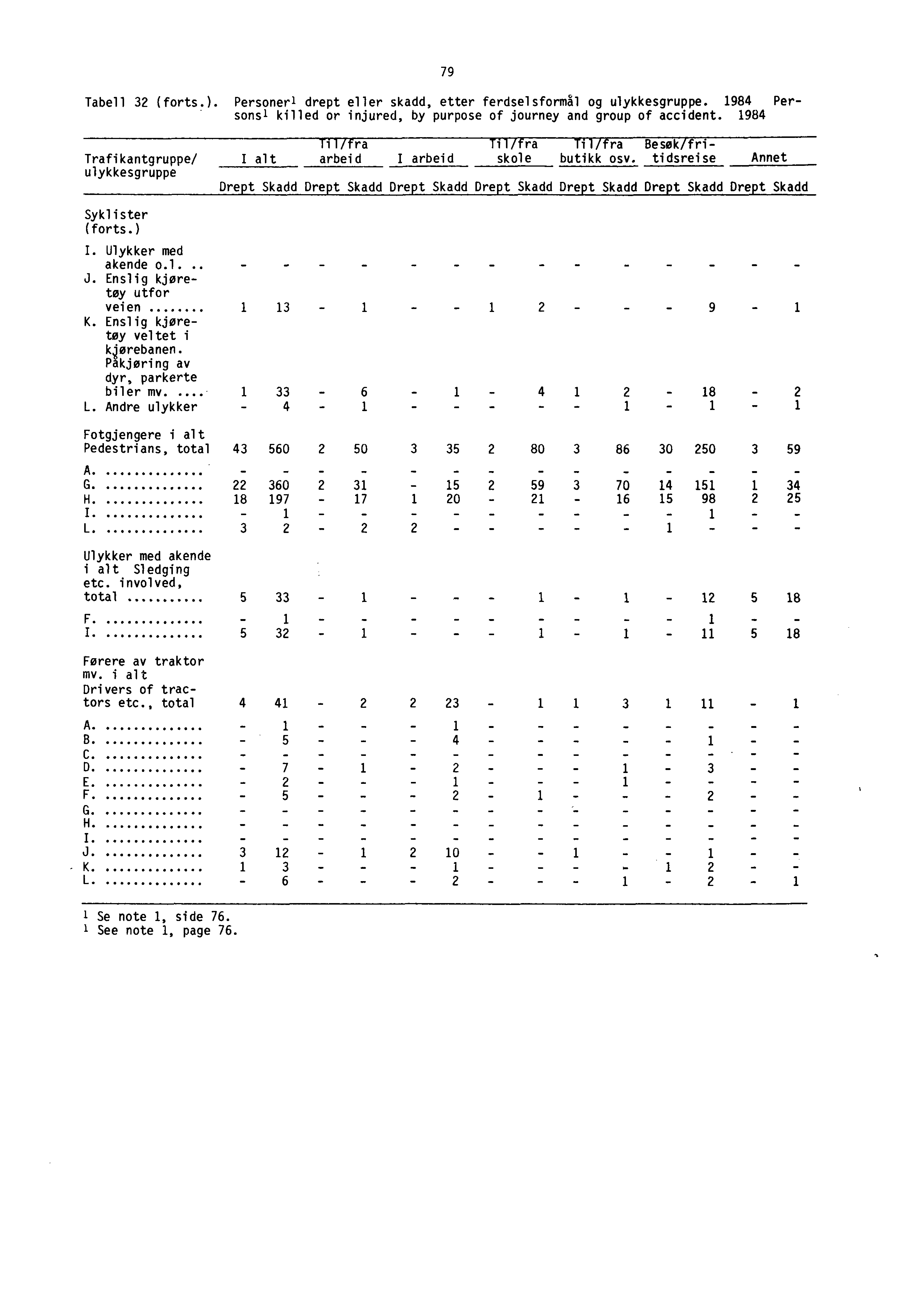 Trafikantgruppe/ ulykkesgruppe 79 Tabell 32 (forts.). Personers drept eller skadd, etter ferdselsformål og ulykkesgruppe. 1984 Personsl killed or injured, by purpose of journey and group of accident.