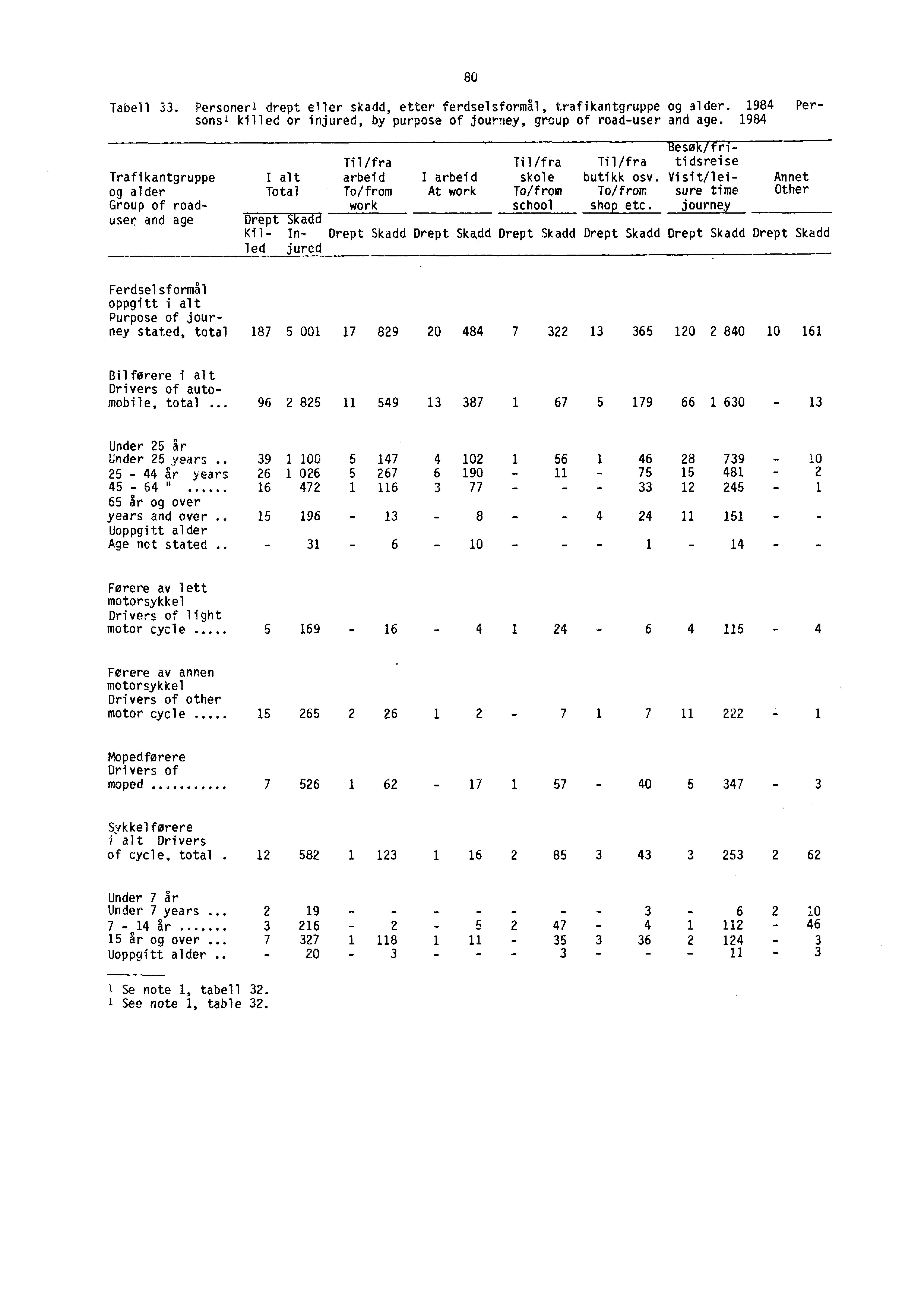 80 Tabell 33. Personer 1 drept eller skadd, etter ferdselsformål, trafikantgruppe og alder. 1984 Persons' killed or injured, by purpose of journey, group of road-user and age.