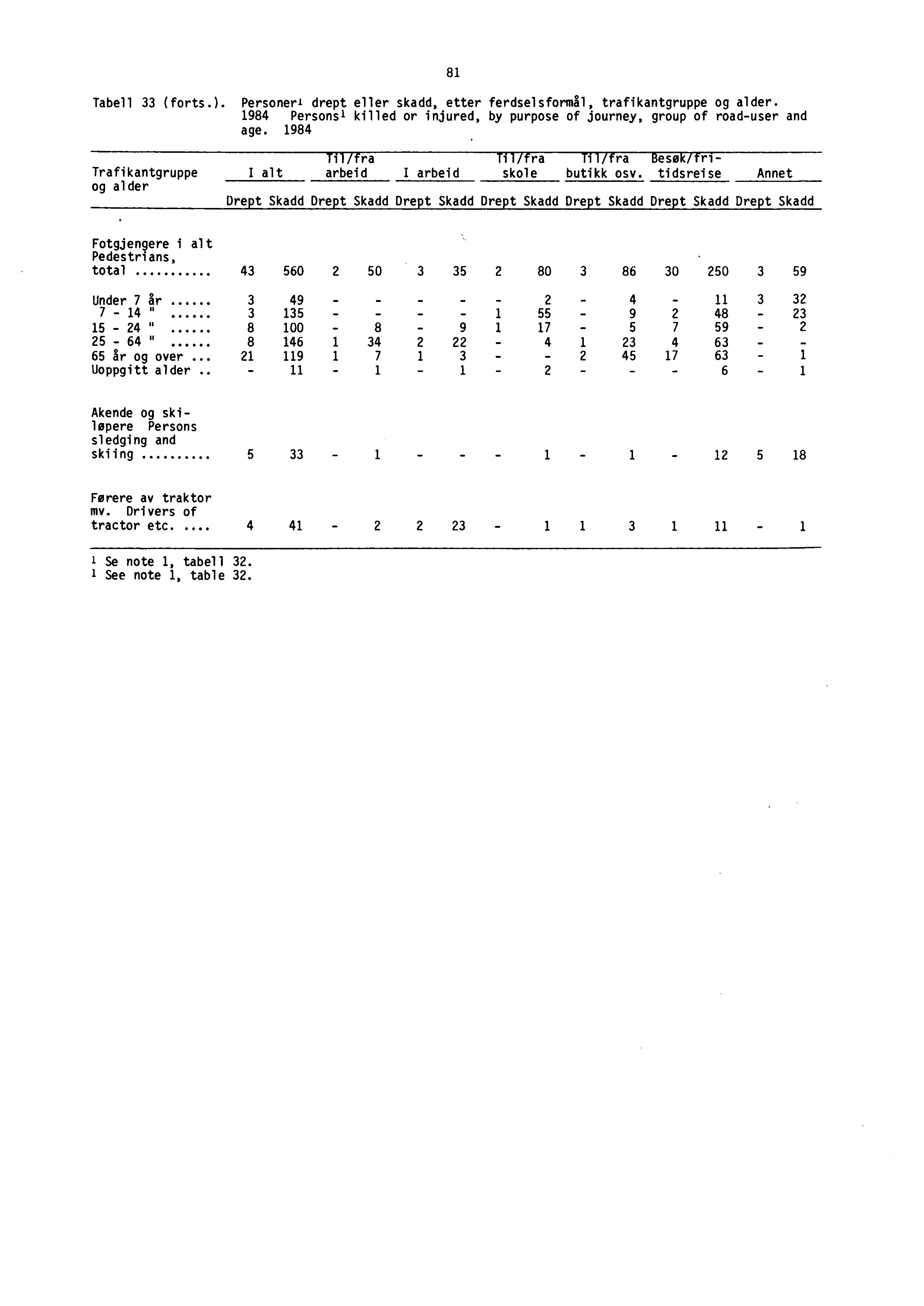 81 Tabell 33 (forts.). Personer i drept eller skadd, etter ferdselsformål, traf i kantgruppe og alder. 1984 Persons ]. killed or injured, by purpose of journey, group of road-user and age.
