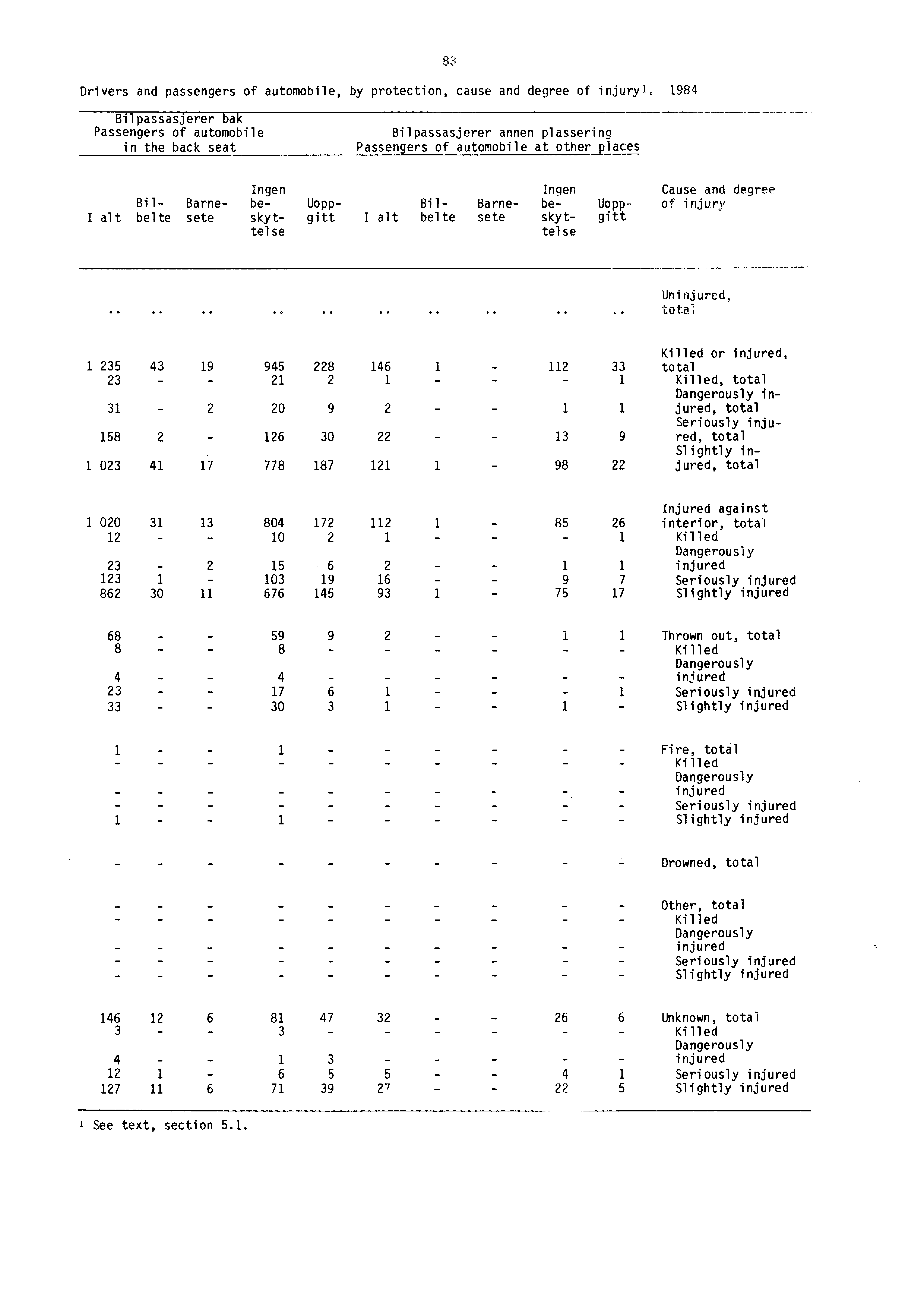 Drivers and passengers of automobile, by protection, cause and degree of i njury l e 1984 83 Bilpassasjerer bak Passengers of automobile in the back seat Bilpassasjerer annen plassering Passenger s
