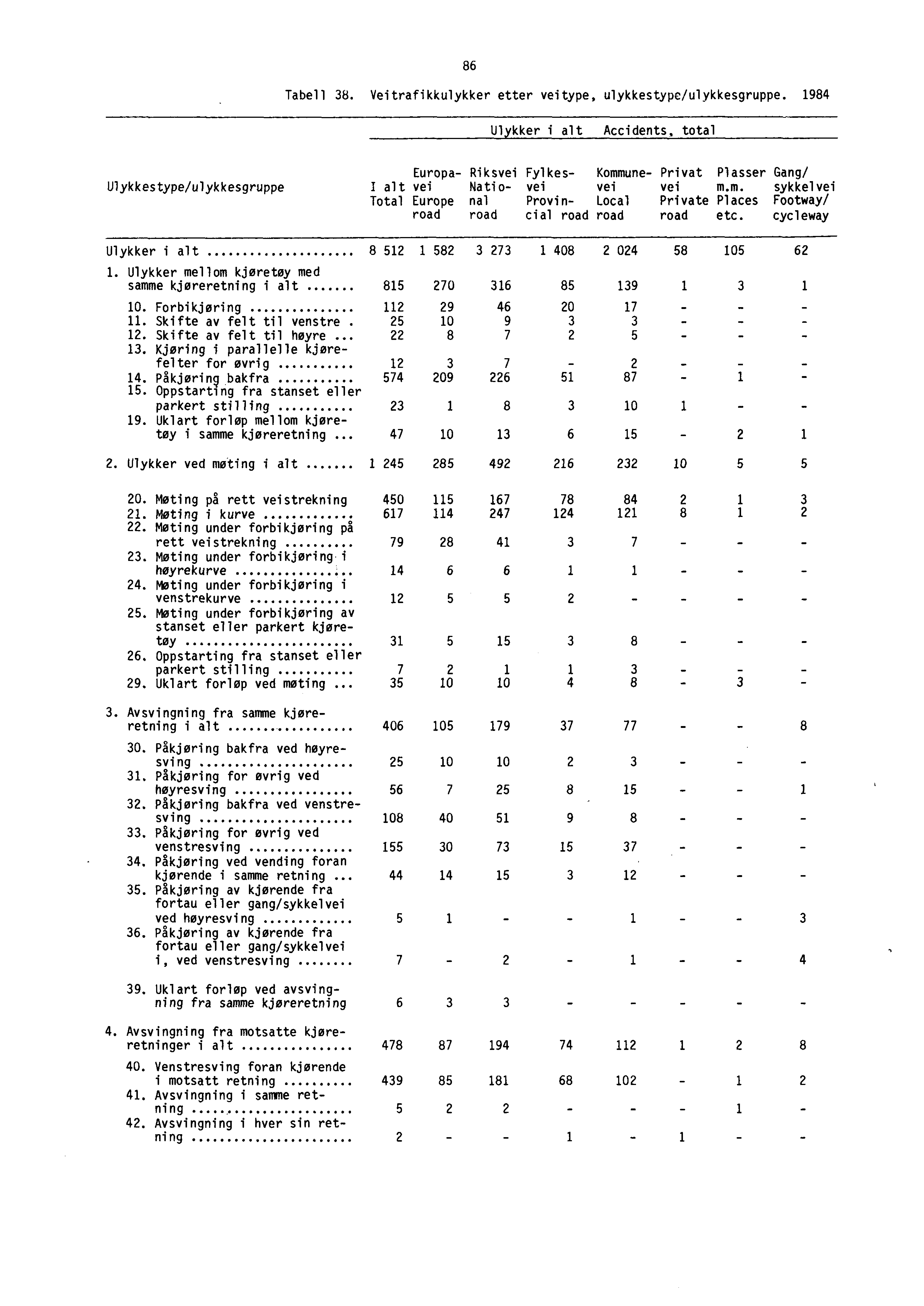 86 Tabell 38. Veitrafikkulykker etter veitype, ulykkestype/ulykkesgruppe.