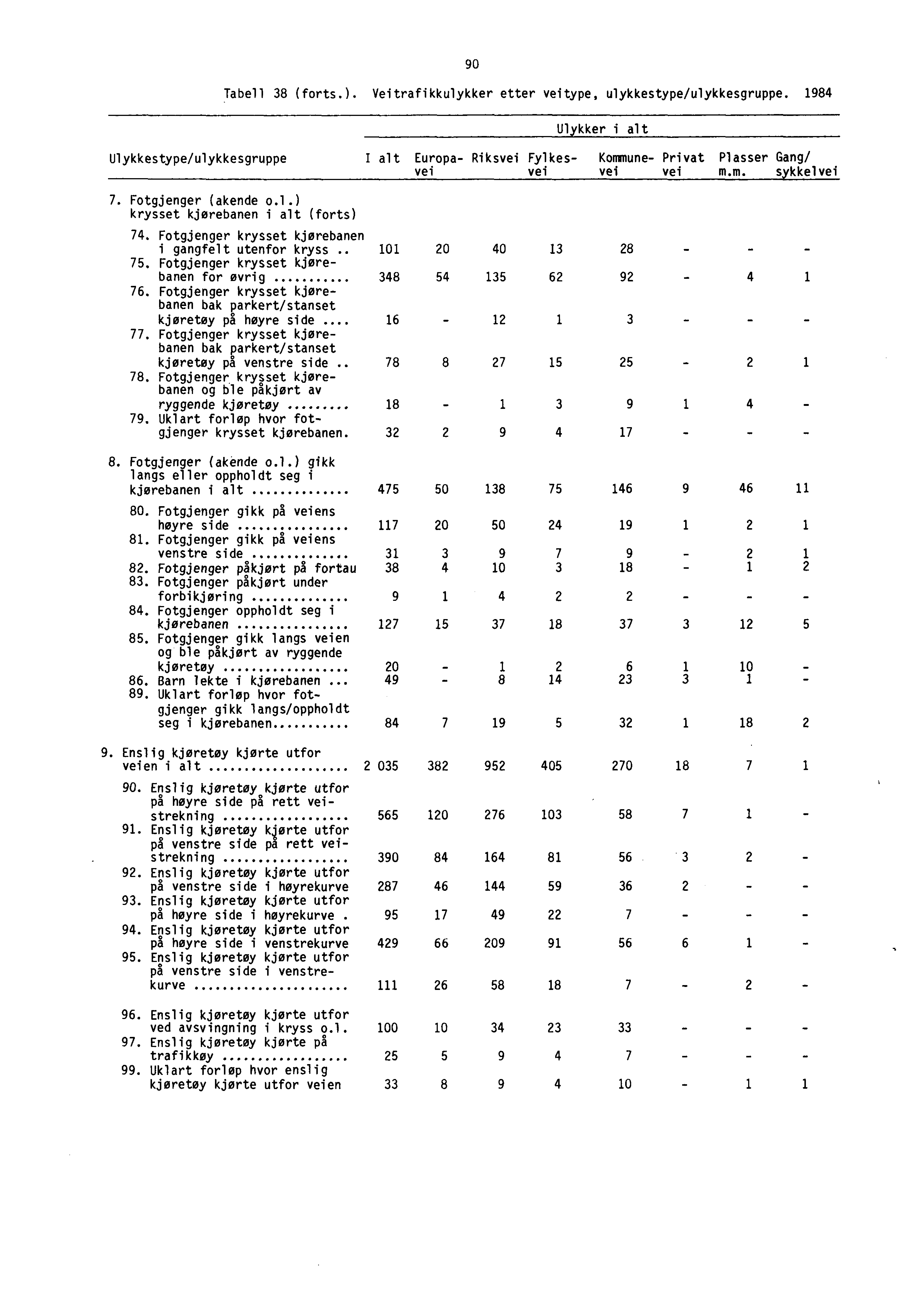 90 Tabell 38 (forts.). Veitrafikkulykker etter veitype, ulykkestype/ulykkesgruppe.