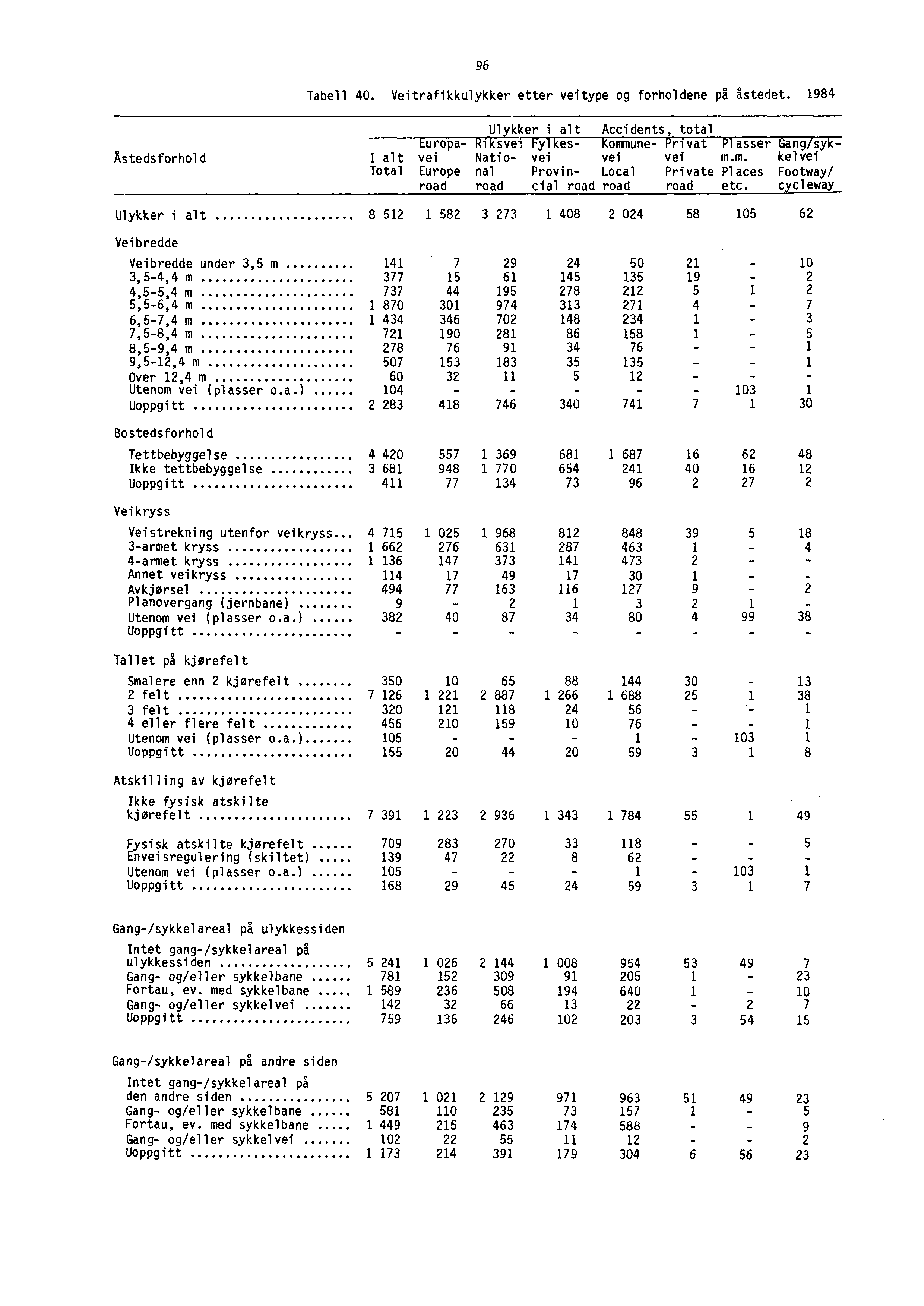 96 Tabell 40. Veitrafikkulykker etter veitype og forholdene på åstedet. 1984 Astedsforhol d U1 kker i alt Accidents, total Europa- P pi sve?