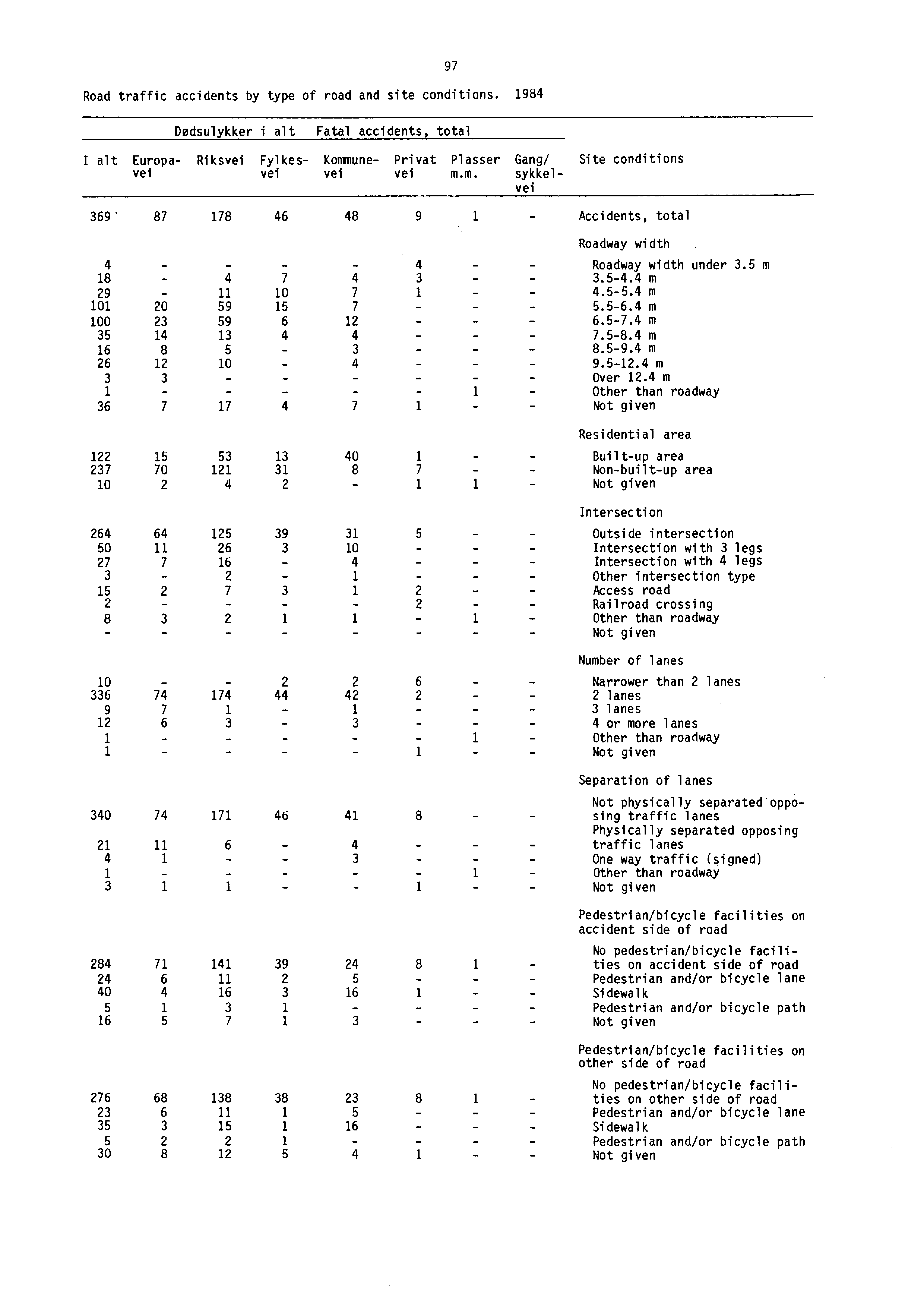 Road traffic accidents by type of road and site conditions.