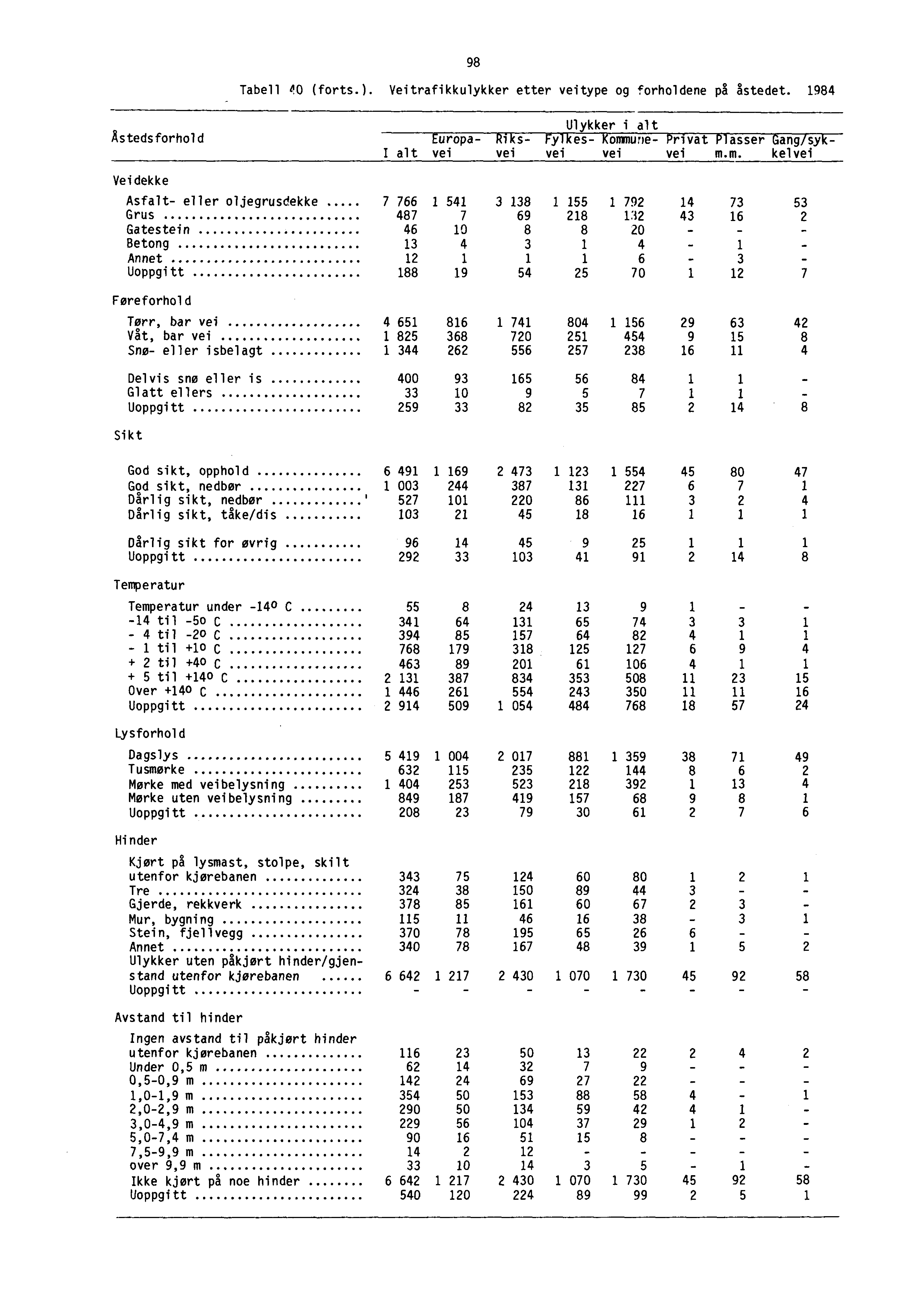 98 Tabell 00 (forts.). Veitrafikkulykker etter veitype og forholdene på åstedet. 1984 As teds forhol d Ulykker i alt urapa- ' i s- y es- comm