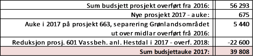 På prosjekt 663 (Separering Grønlandsområdet) ligg det inne ei auke på kr 5,44 mill. ut over midlar som er overført frå 2016. Sjå eiga sak som omhandlar status og utvikling i dette prosjektet.
