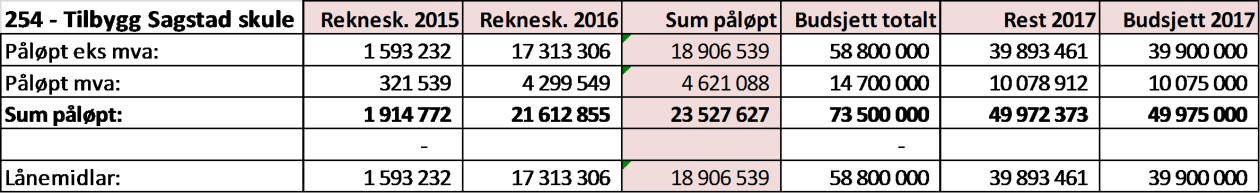 786: Hurtigladestasjon Frekhaug sentrum Prosjektet ikkje ferdig i 2016, tilskot kjem ikkje til utbetaling før i 2017. Ikkje budsjettert i 2017 i utgangspunktet.