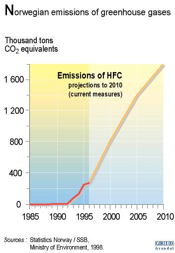 Utslipp av HFC i Norge, med prognose fram til 2010 Målt konsentrasjon i atmosfæren (over Stillehavet)