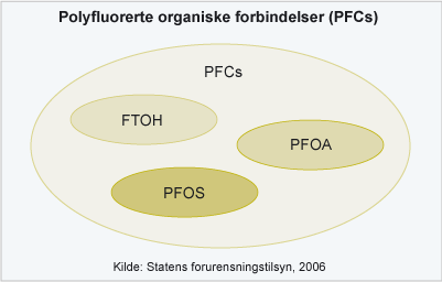 andre overvåkningsstudier er PFOS-relaterte forbindelser påvist over store deler av verden, inkludert arktiske områder.