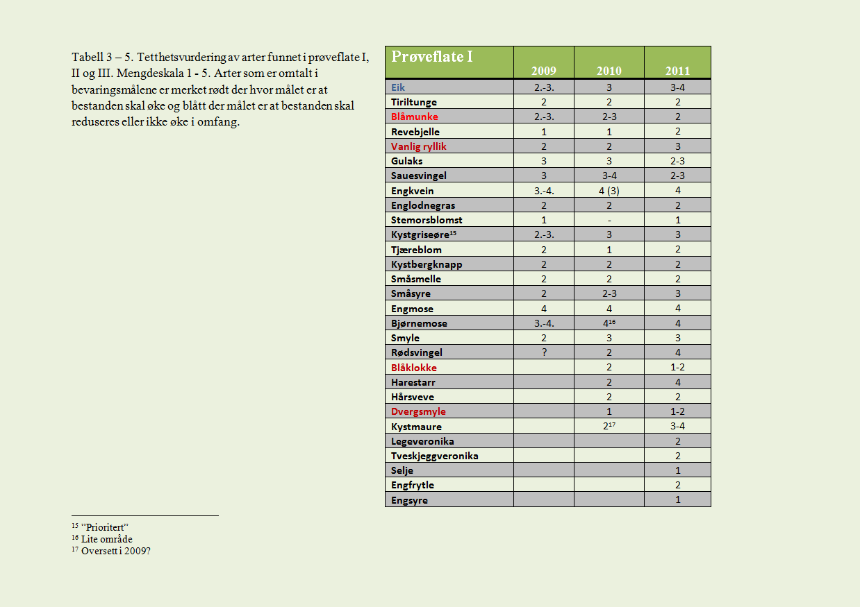 Prøveflate II 2009 2010 2 2011 Myrtistel 2 1-2 23 Hvitkløver 4 3/5 2-3 Engsyre 3 3 2-3 Stornesle 2 2-3 2 Engsoleie 2 2 2 Løvetann 1 - - Krypsoleie 3 3 3 Englodnegras 3-4 2 2 Vanlig ryllik 3-4 2-3 1