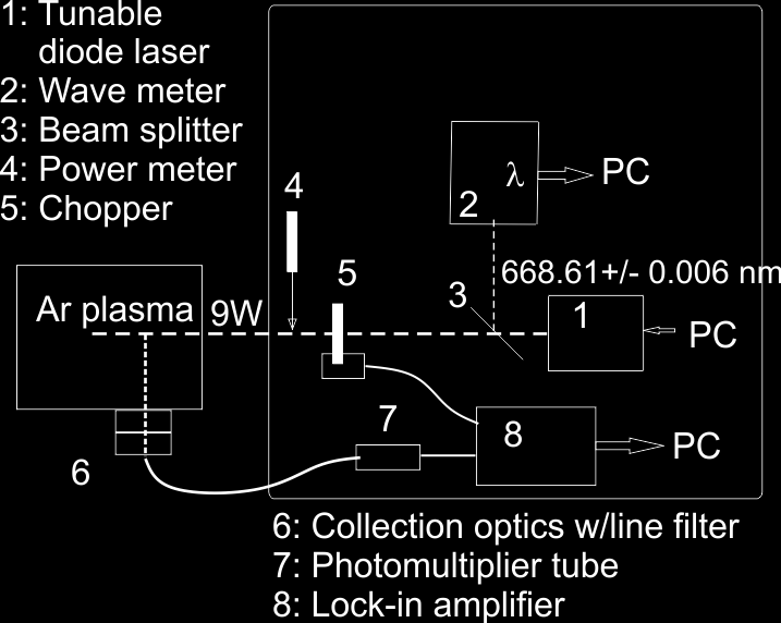 Laser Induced Fluorescense (LIF) diagnostikk Ion velocity distribution (IVD) x c Ti = 0,12 +/- 0.