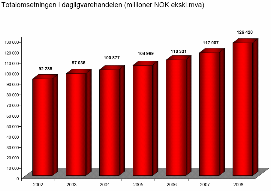 Nielsen økte dagligvareomsetningen i Norge med 8,0 prosent i verdi i 2008.