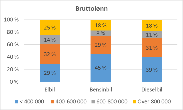 Figur 45 Ulike drivstofftypers fordeling på bruttolønnintervaller i kroner Utdannelsesnivå Høy utdannelse gir gjerne høyere inntekt, og bruttoinntekt vil dermed avhenge av utdanningsnivået.