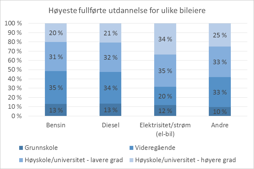 Figur 46 Høyeste fullførte utdannelse for bileiere Resultatet viser at en større andel av elbileierne tjener mer enn 800 000 kr enn det som er tilfelle for de med bensin- eller dieselbil.