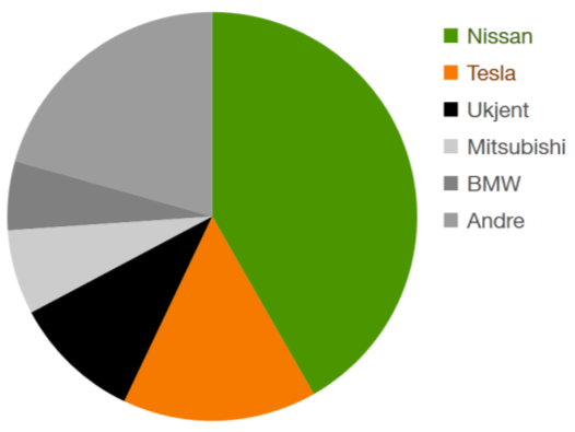 6.2.3 Teslas markedsandel Statistikk fra Grønn Bil (2015) Grønn Bil (2015) viste at Nissan hadde den største elbilmarkedsandelen med en andel på omtrent 40 % i januar 2015.