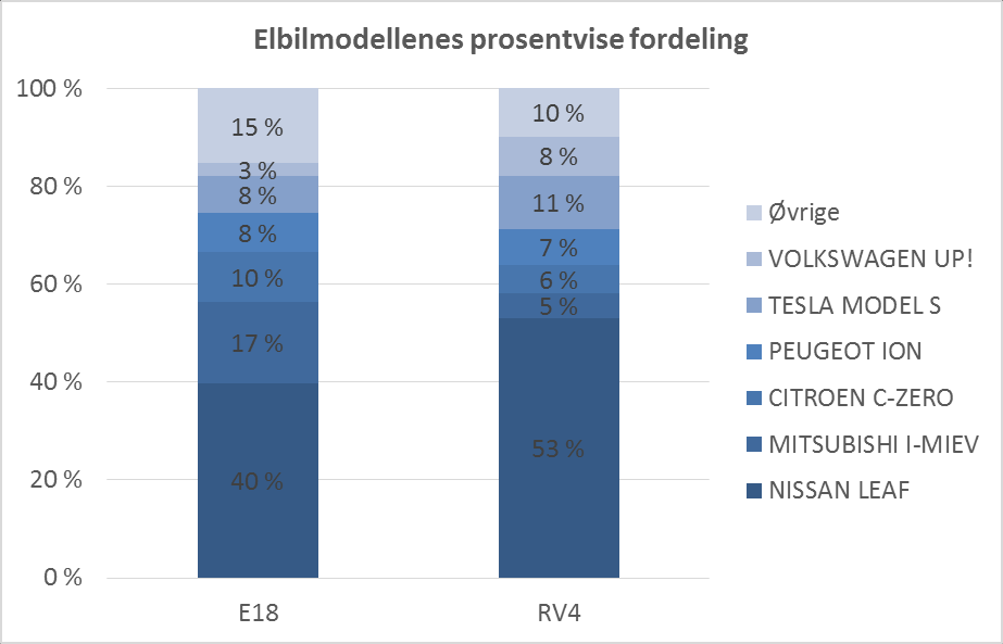 Figur 48 Elbilmodellenes prosentvise fordeling på E18 og RV4 ved Sinsen, 2014 6.2.4 Elbilpriser Med et elbilmarked i rask vekst, finnes det en rekke ulike modeller fra ulike leverandører å velge mellom.