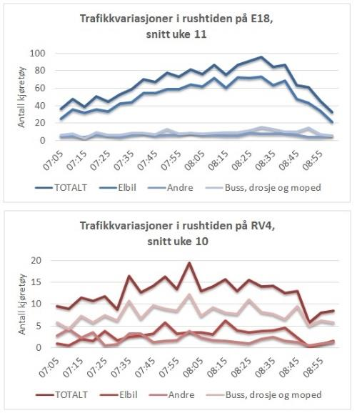 av trafikkvolumet da det lå på 540 770 elbiler, mens det bare var 30 50 elbiler i kollektivfeltet på RV4 ved Sinsen per time.