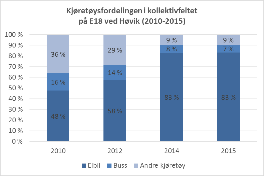 Hvordan elbilen har kuppet og dominert kollektivfeltet de siste fem årene, blir enda tydeligere dersom en ser på den prosentvise kjøretøyfordelingen, vist på Figur 55.