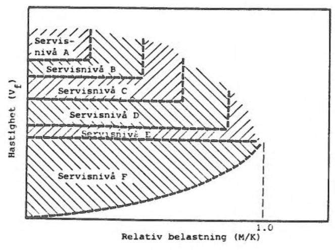 Figur 3 Det fundamentale diagrammet for trafikkflyt (Wilson 2013:5-7-5:8) Ved å dividere trafikkvolumet på en strekning med kapasiteten til feltet, får man v/c-ratio.