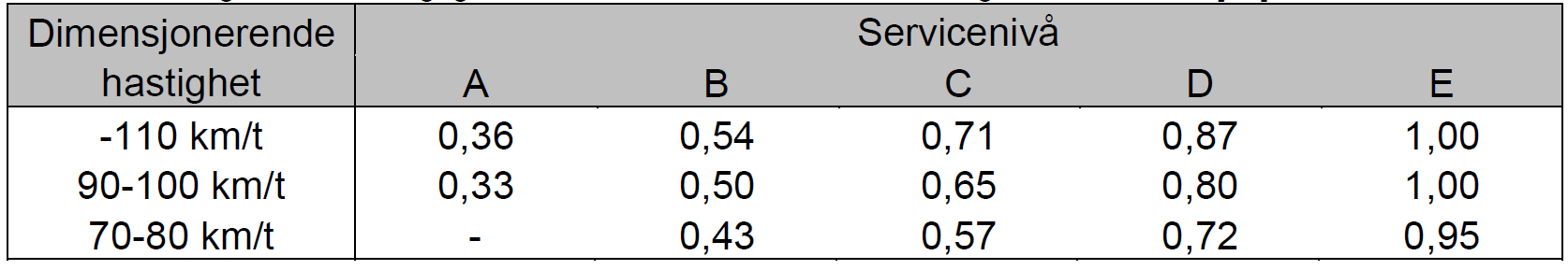 Servicenivået, et konsept som omtales i HCM 2000, er definert som et kvalitativt mål for driftsbetingelsene på en vegstrekning.